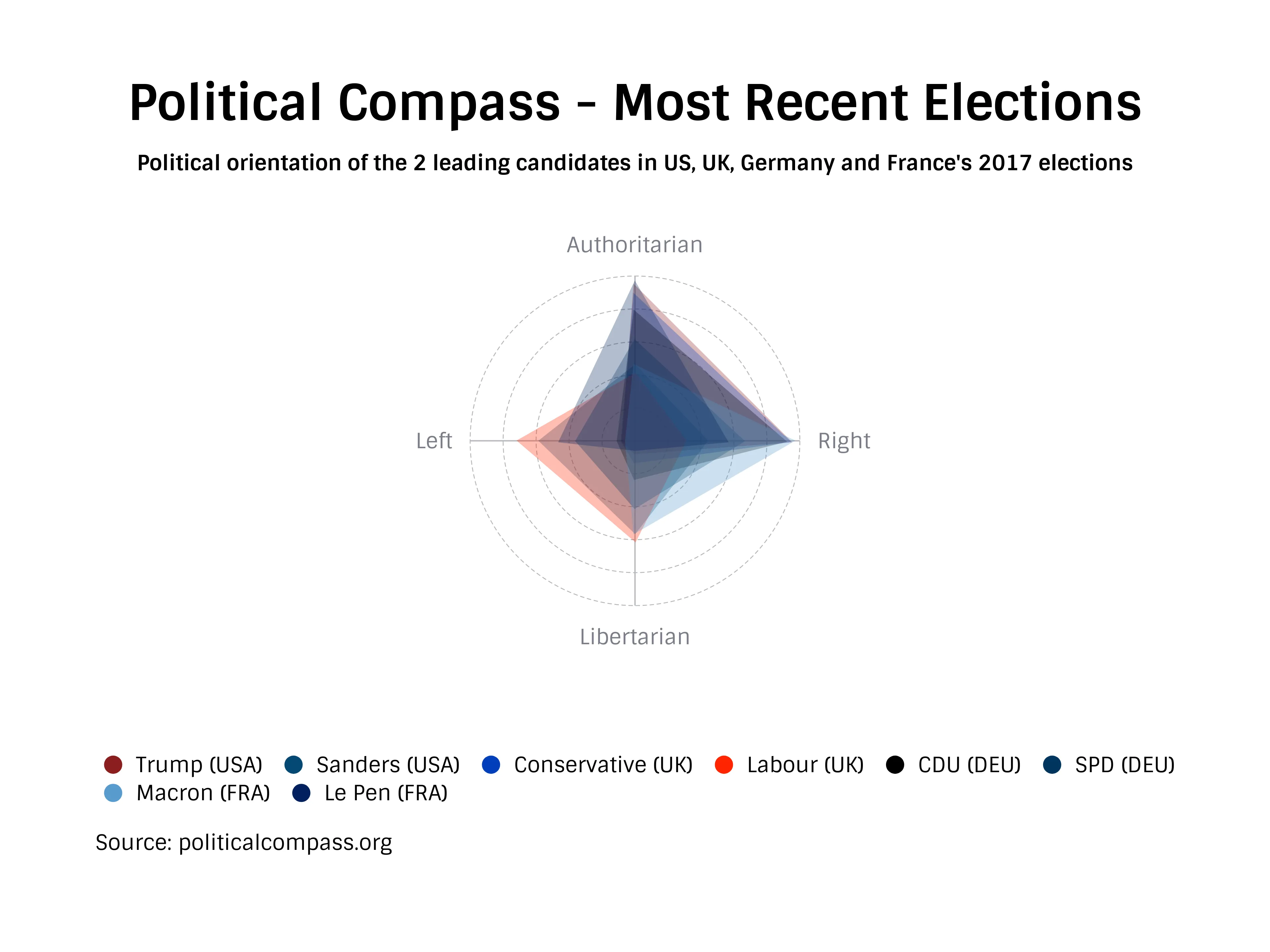 Radar Chart example: Political Compass - Most Recent Elections