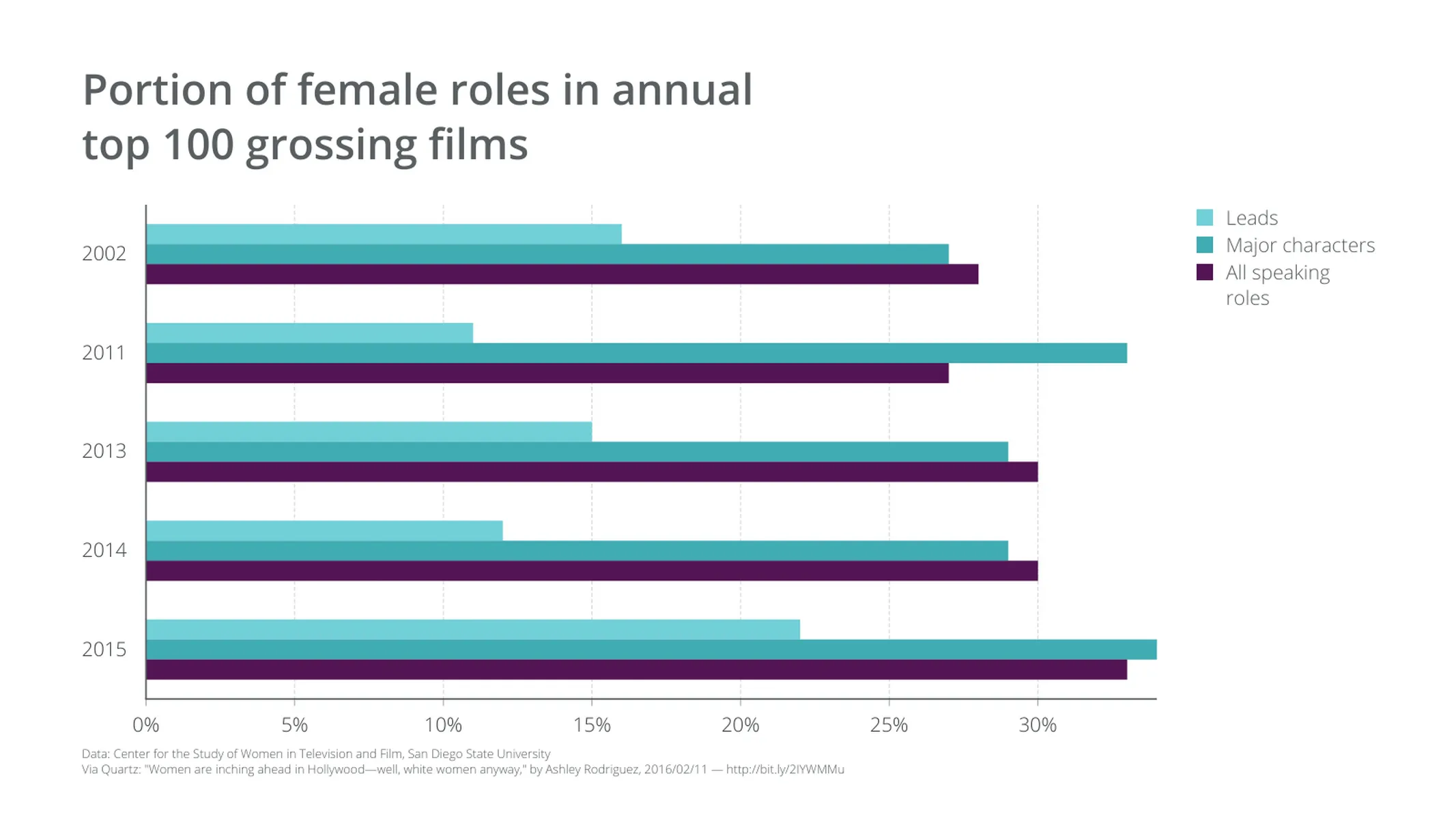 Grouped Bar Chart example: Portion of female roles in annual
top 100 grossing films