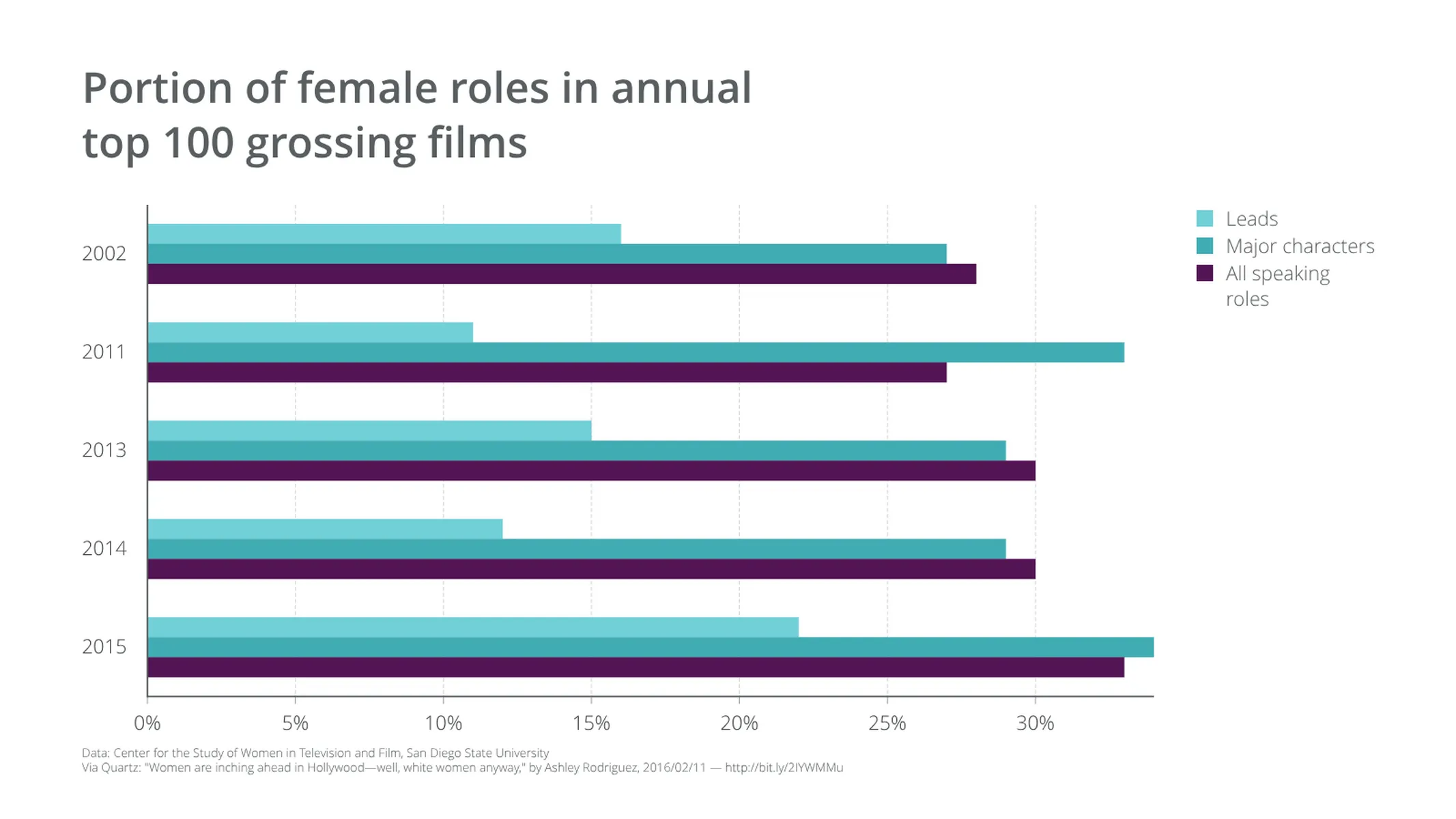 Grouped Bar Chart example: Portion of female roles in annual
top 100 grossing films