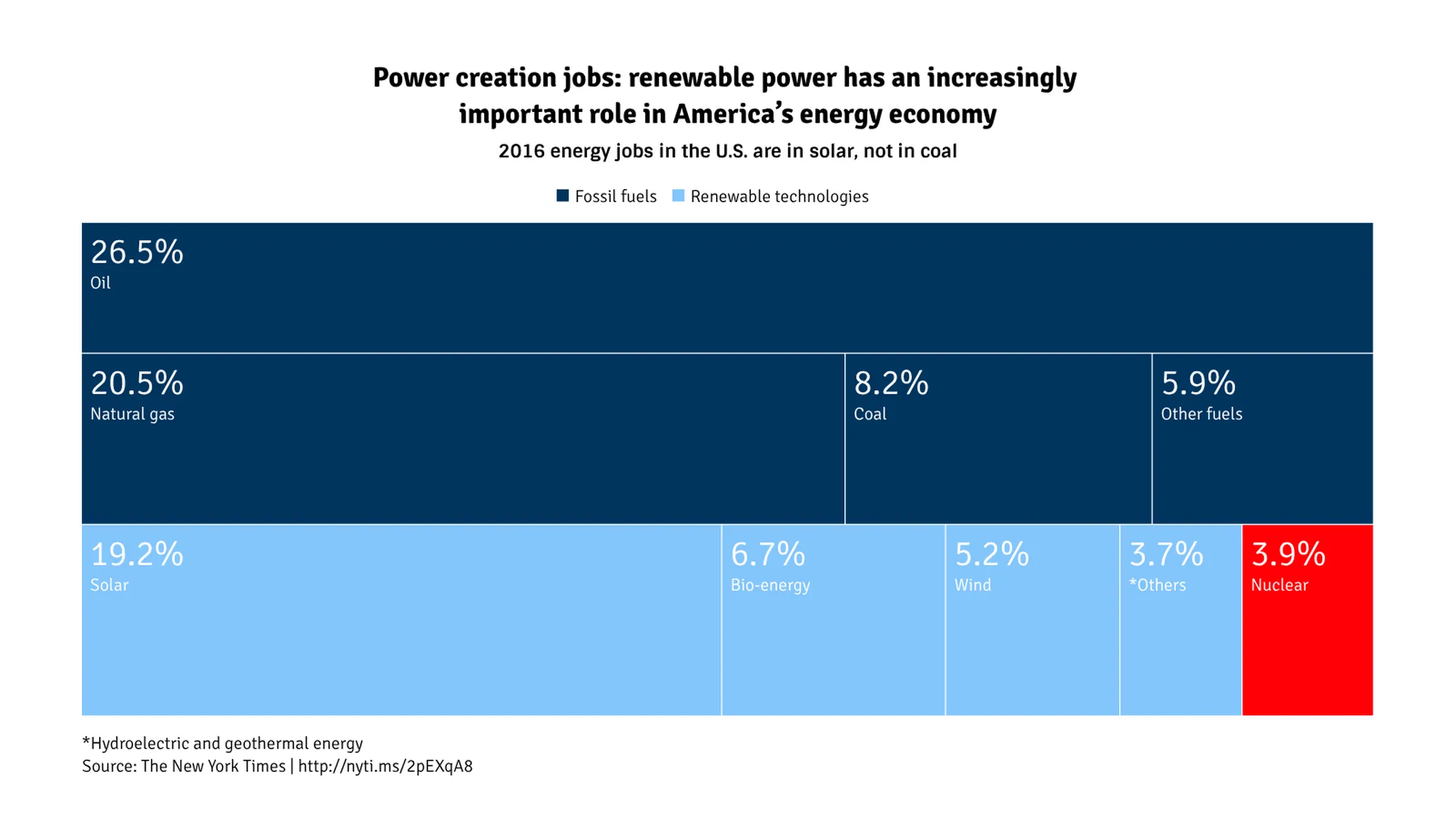 Treemap example: Power creation jobs: renewable power has an increasingly
important role in America’s energy economy