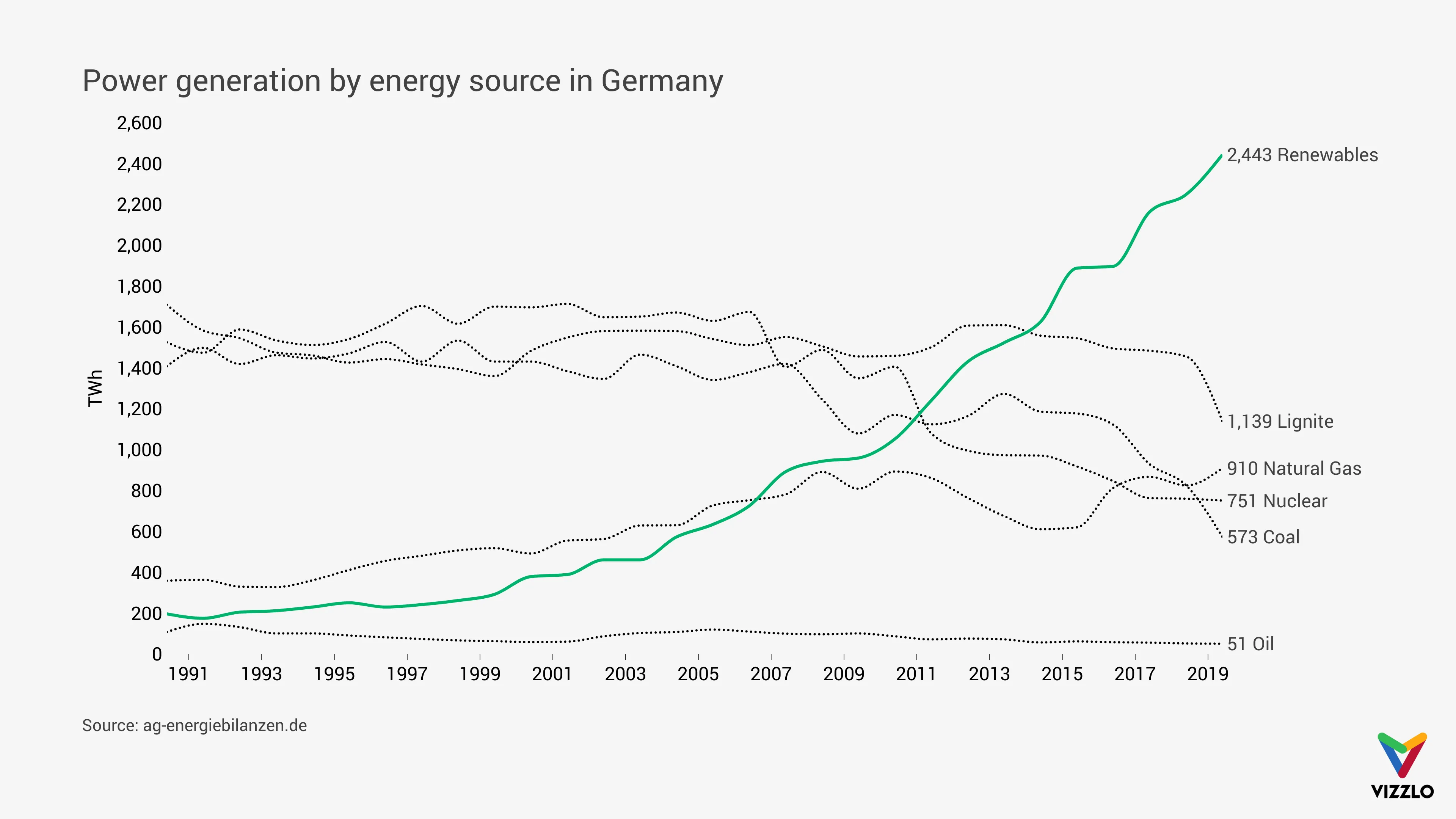 Time Series Graph example: Power generation by energy source in Germany