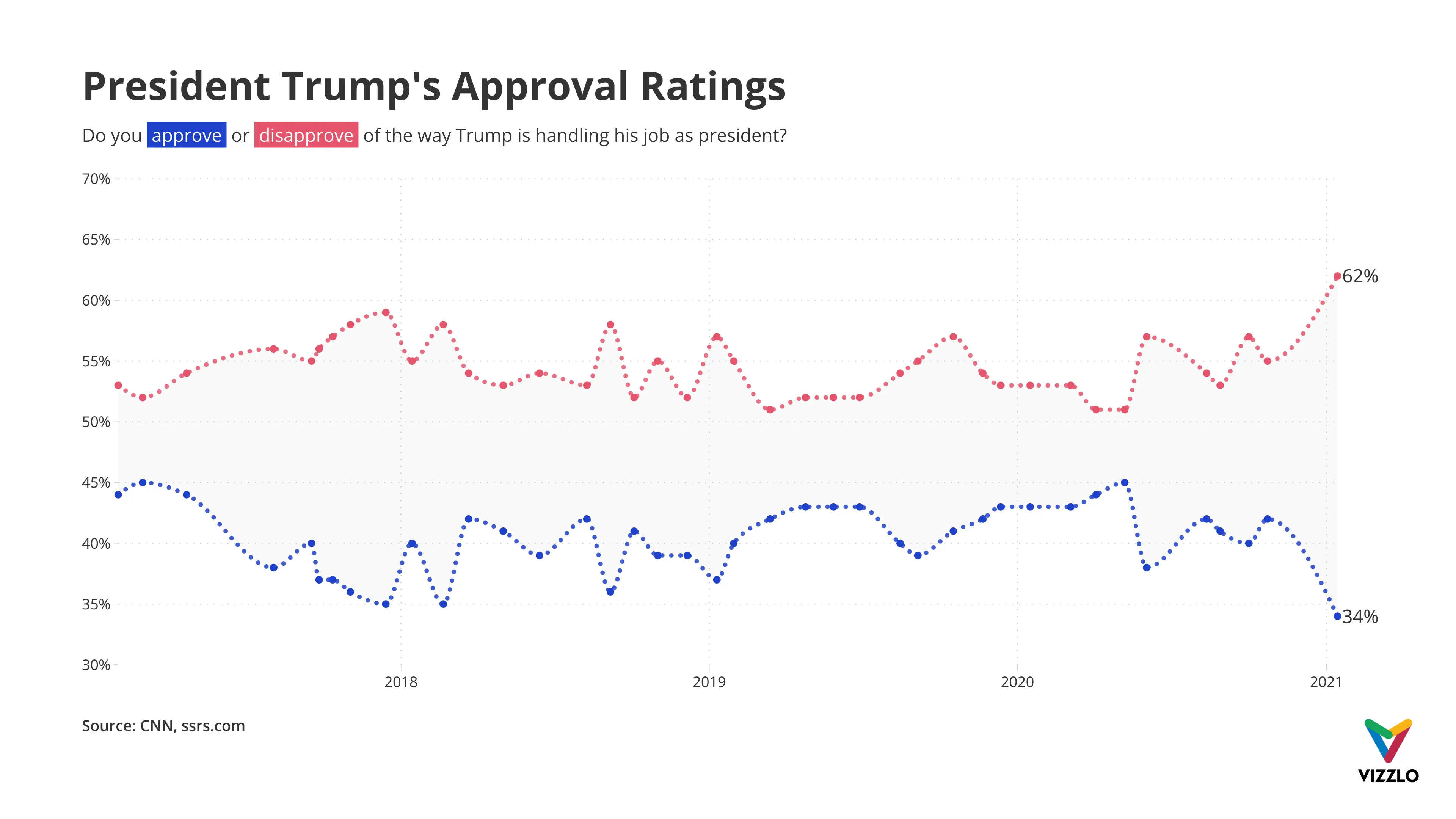 Time Series Graph example: President Trump's Approval Ratings