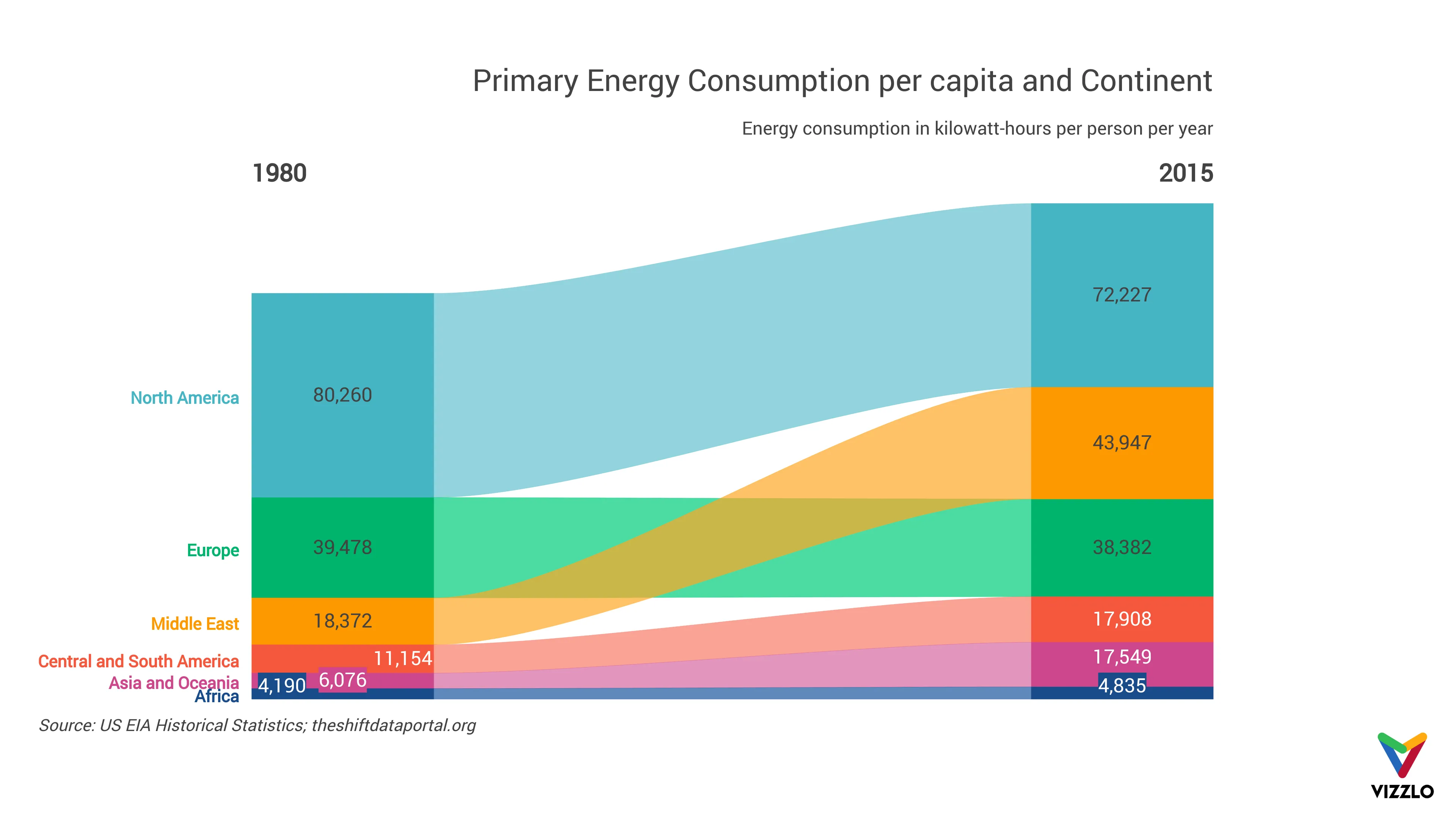 Value Projection example: Primary Energy Consumption per capita and Continent