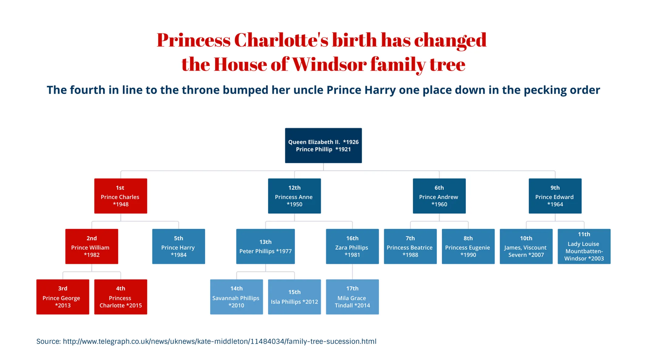 Organizational Chart example: Princess Charlotte's birth has changed
the House of Windsor family tree
