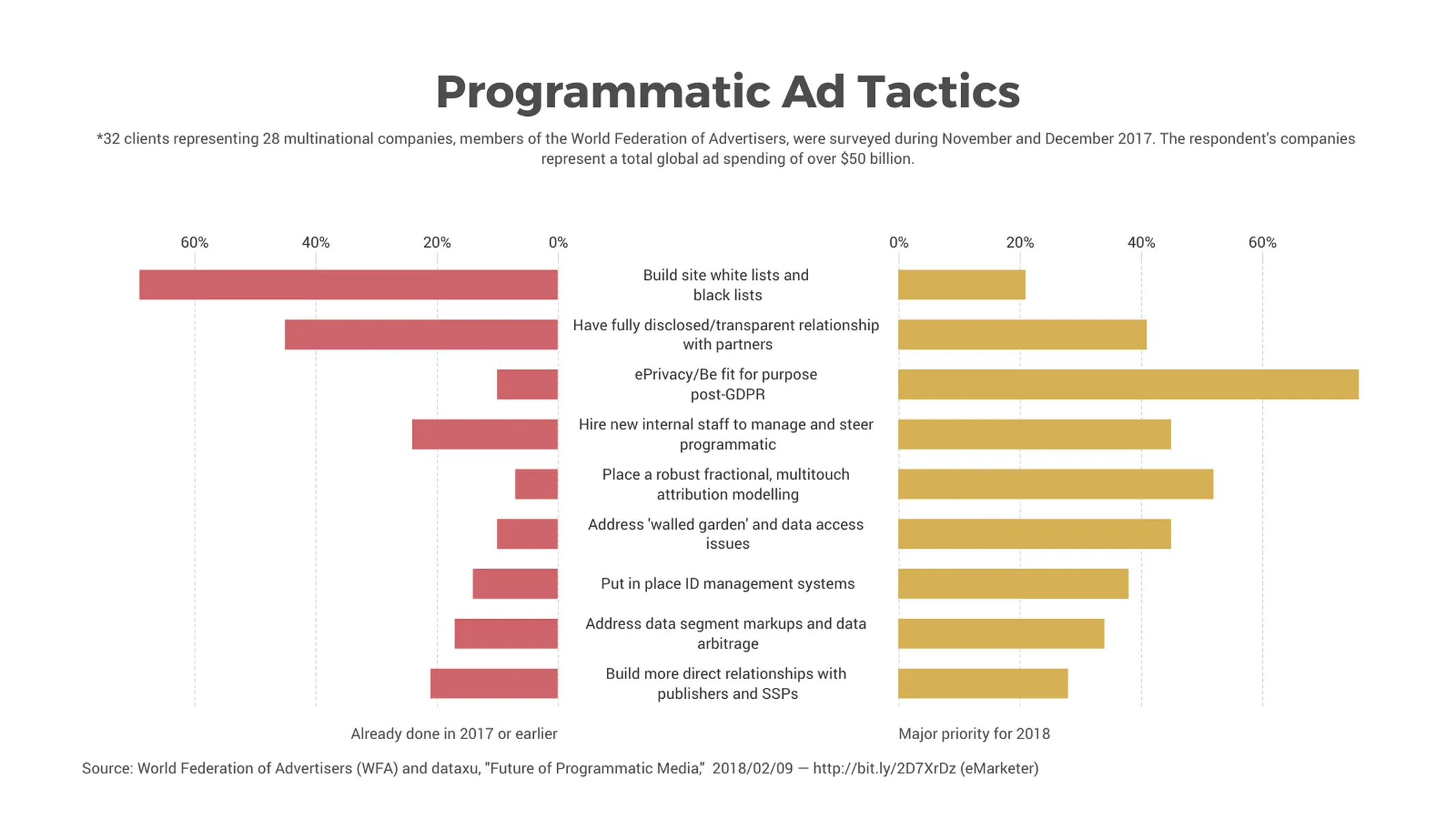 Butterfly Chart example: Programmatic Ad Tactics