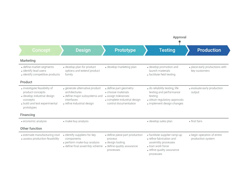 Projektphasen­diagramm