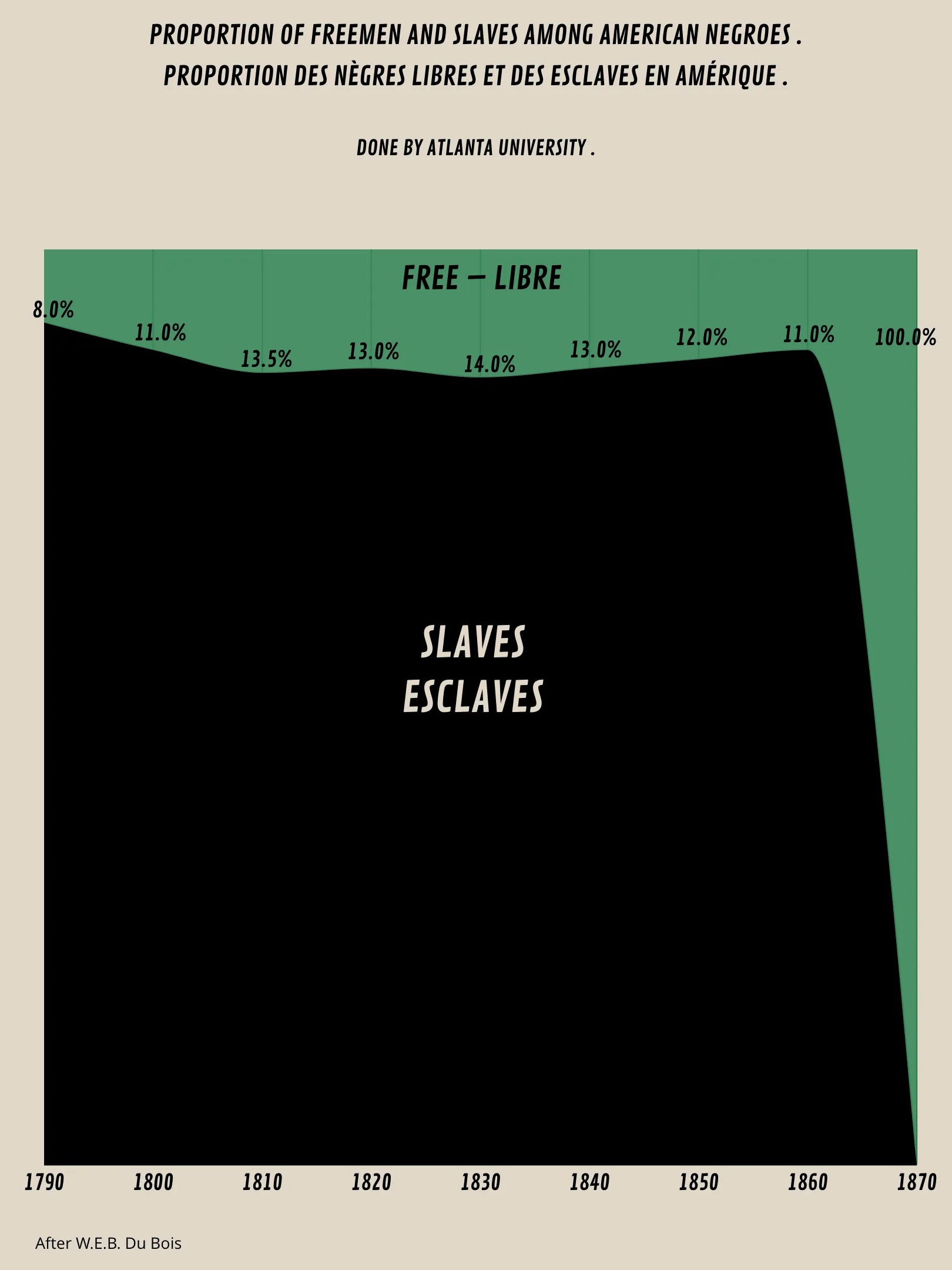 Time Series Graph example: PROPORTION OF FREEMEN AND SLAVES AMONG AMERICAN NEGROES