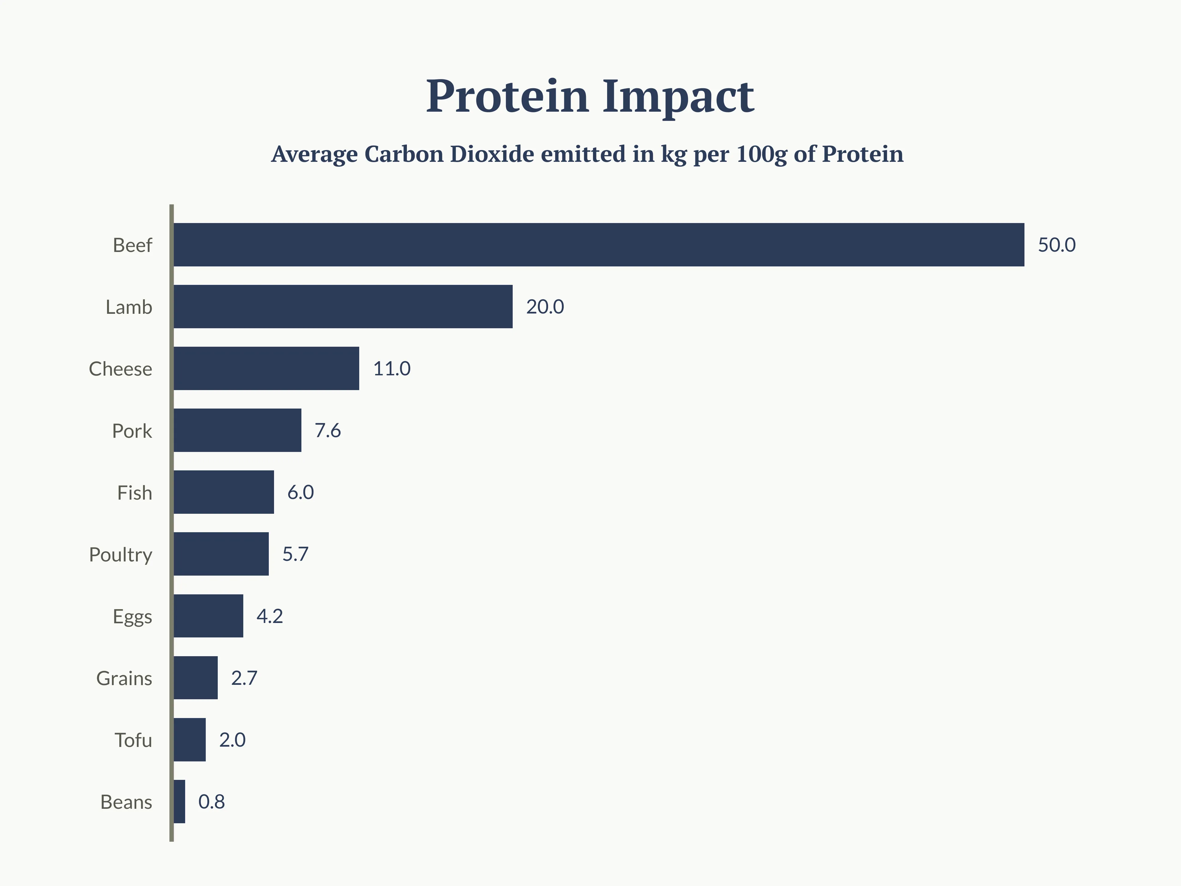 Horizontal Bar Chart example: Protein Impact