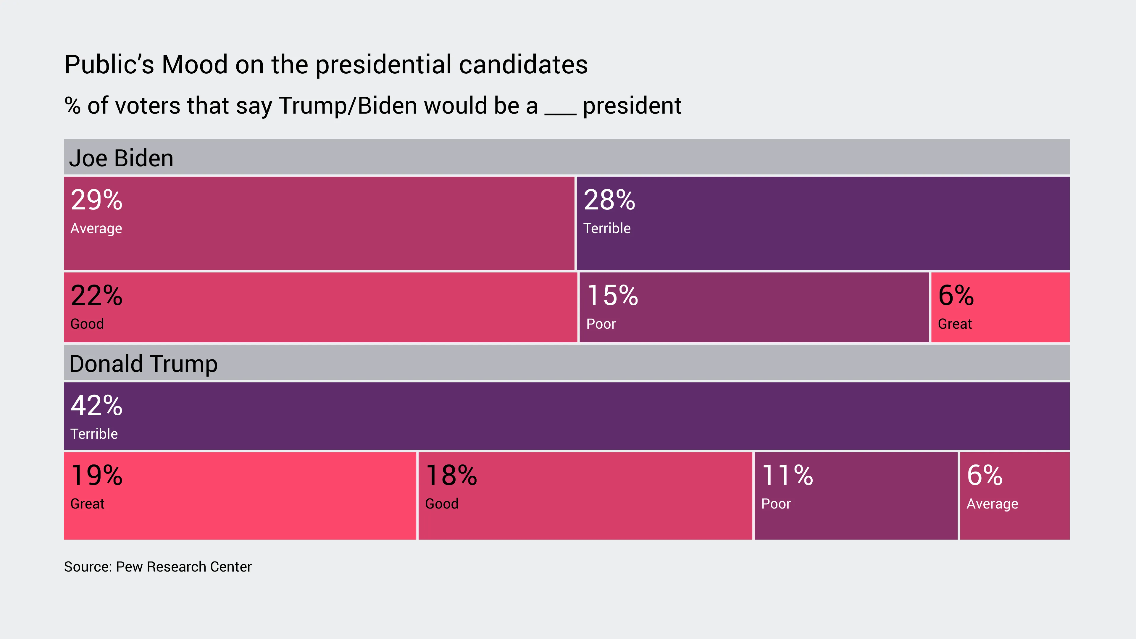 Treemap example: Public’s Mood on the presidential candidates