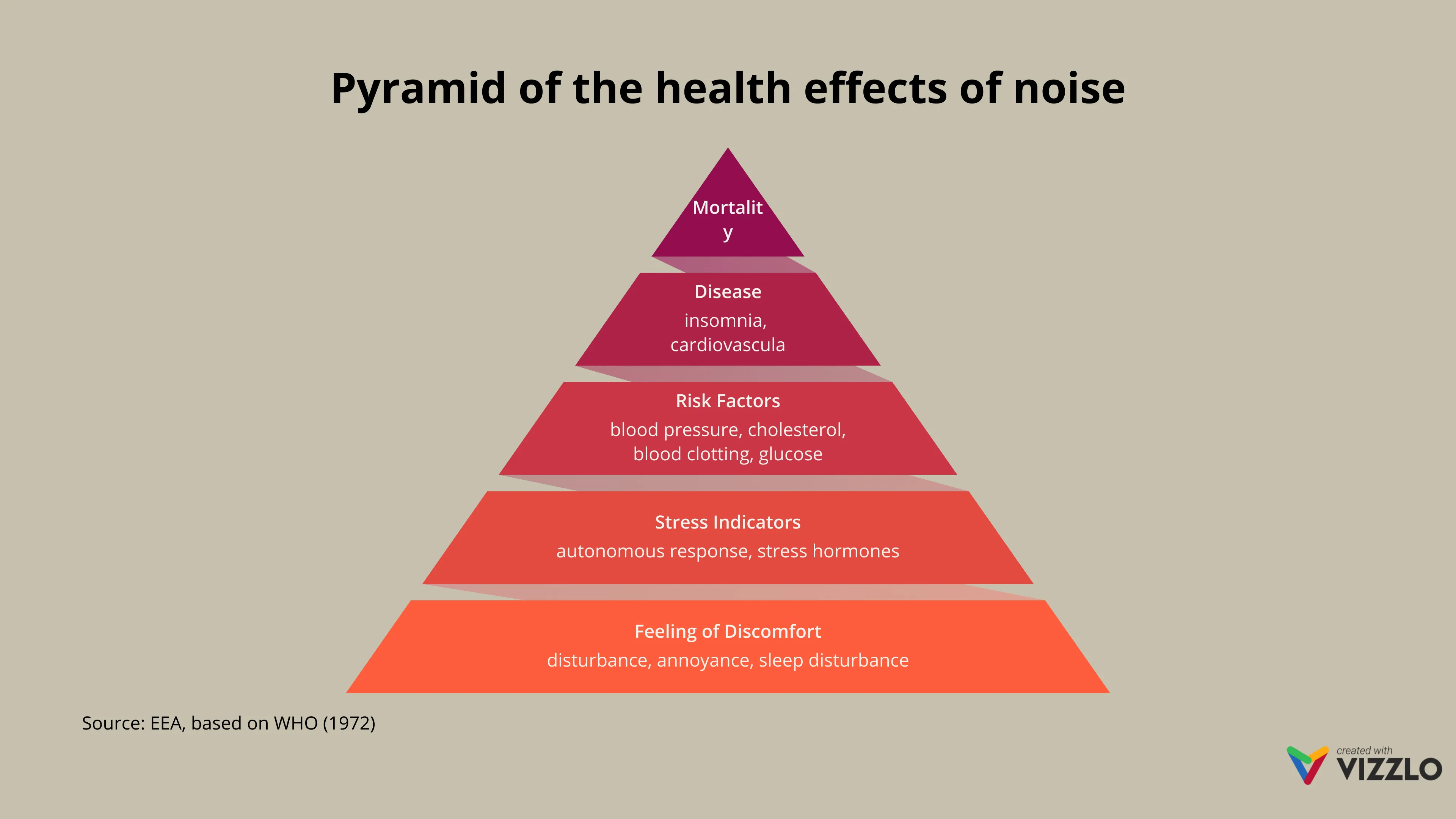 Pyramid Chart example: Pyramid of the health effects of noise