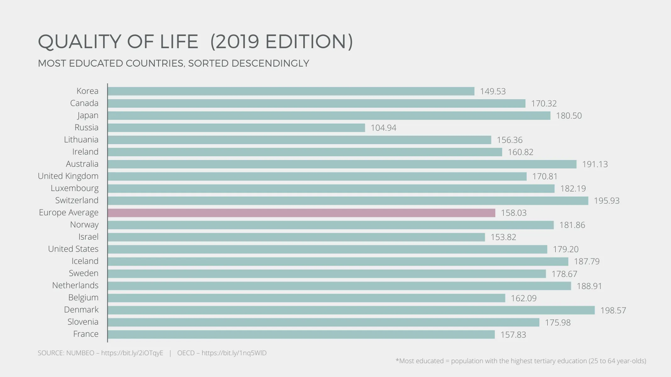 Horizontal Bar Chart example: QUALITY OF LIFE  (2019 EDITION)