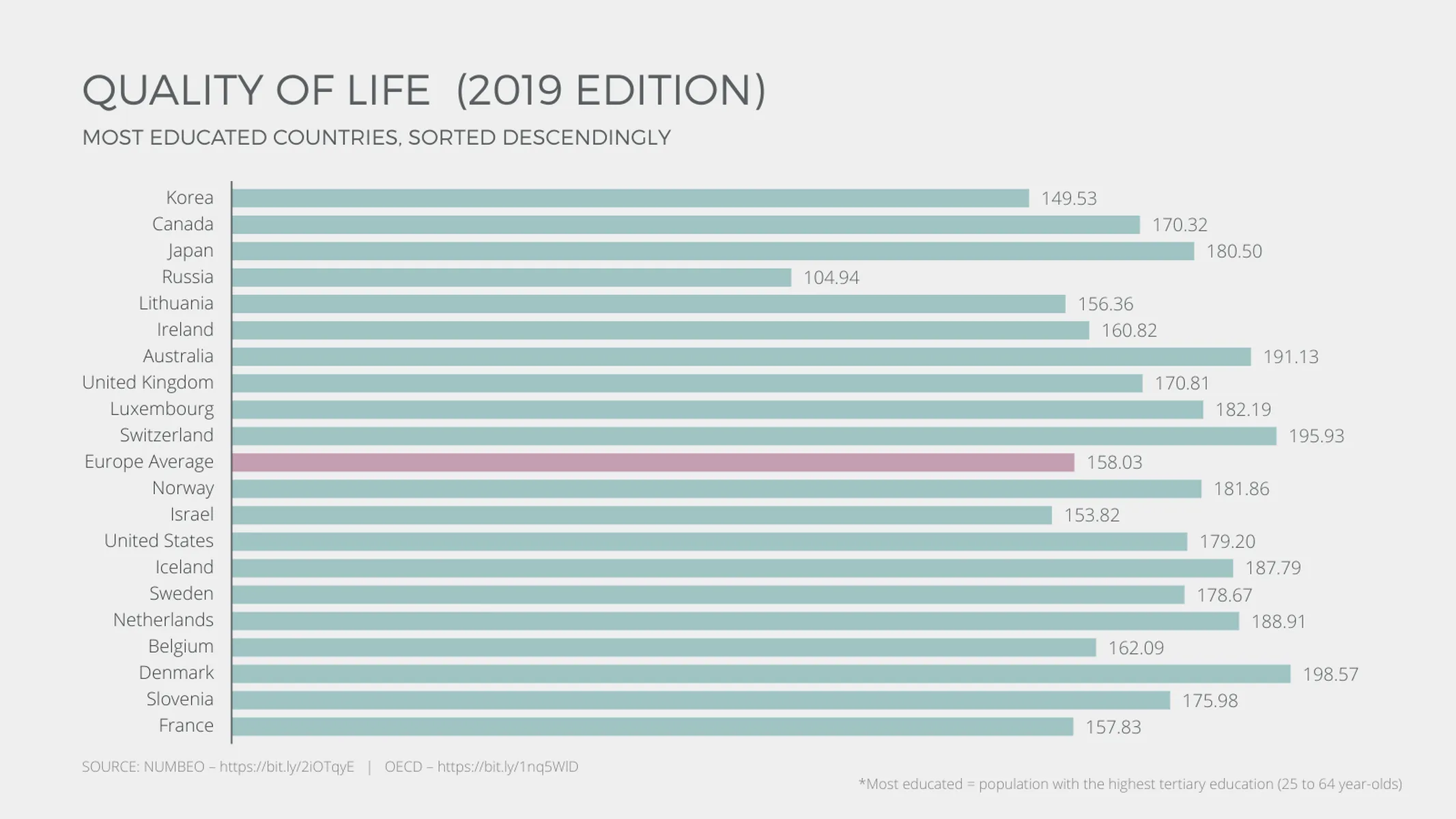 Horizontal Bar Chart example: QUALITY OF LIFE (2019 EDITION)