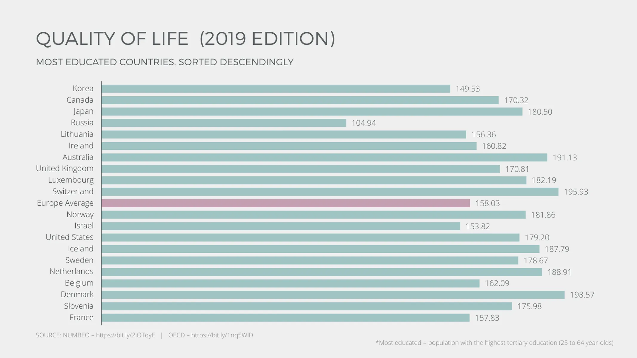 Horizontal Bar Chart example: QUALITY OF LIFE  (2019 EDITION)