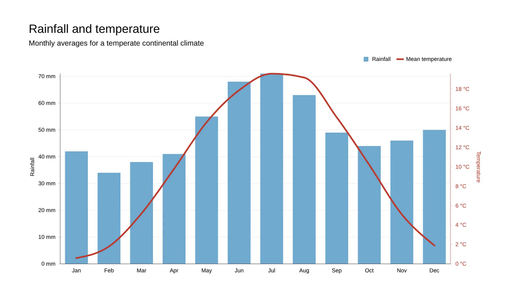 Combo Chart example: Rainfall and temperature