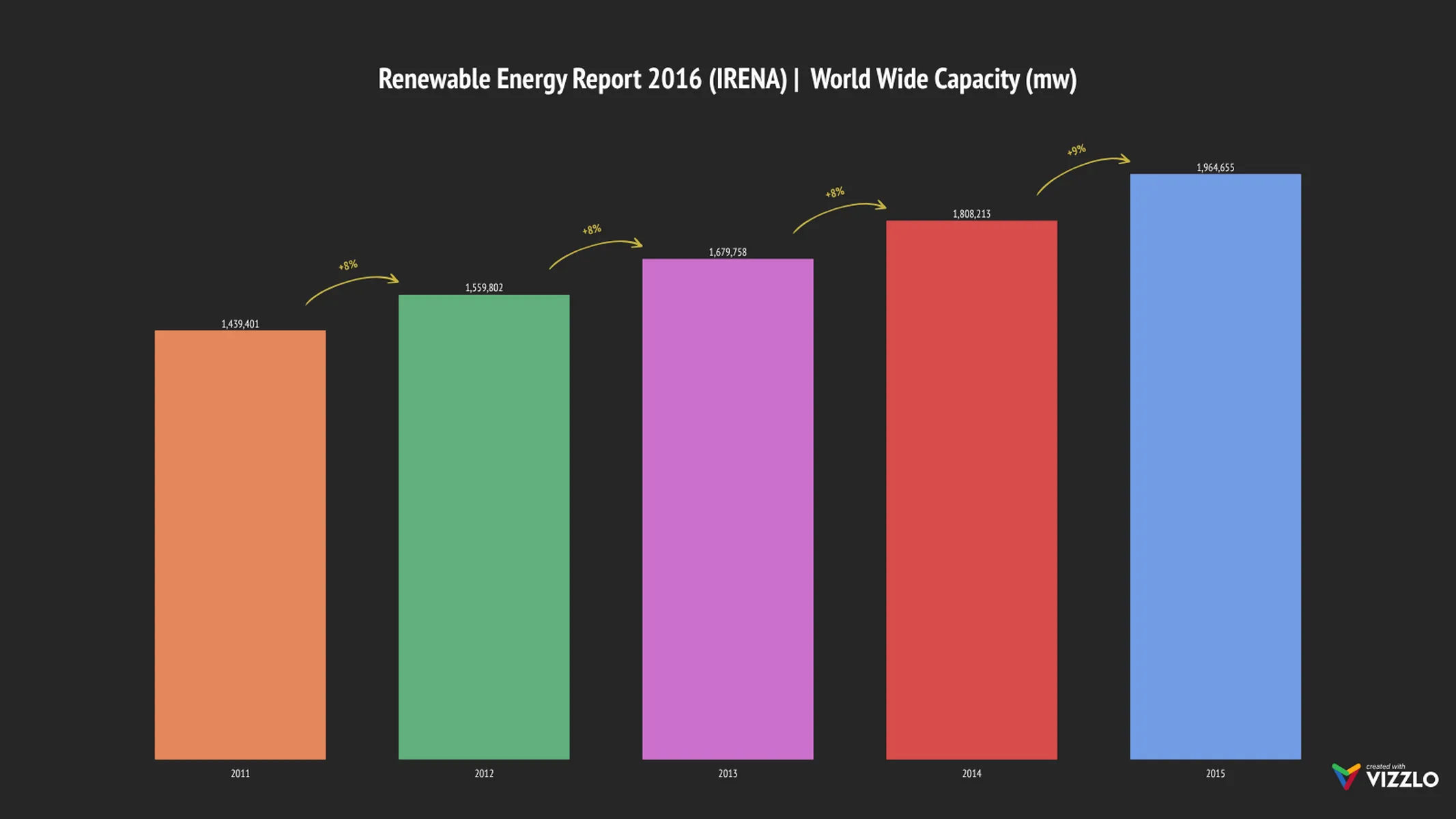 Growth Bar Chart example: Renewable Energy Report 2016 (IRENA) | World Wide Capacity (mw)