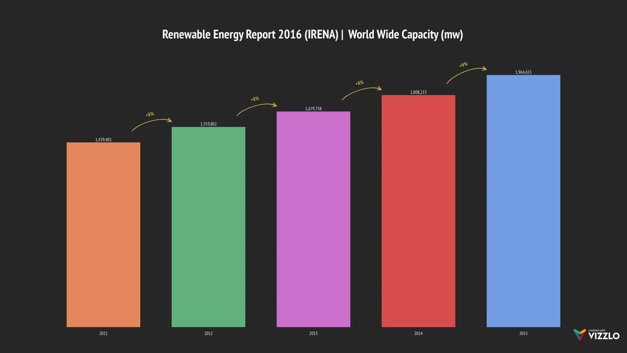 Growth Bar Chart example: Renewable Energy Report 2016 (IRENA) | World Wide Capacity (mw)