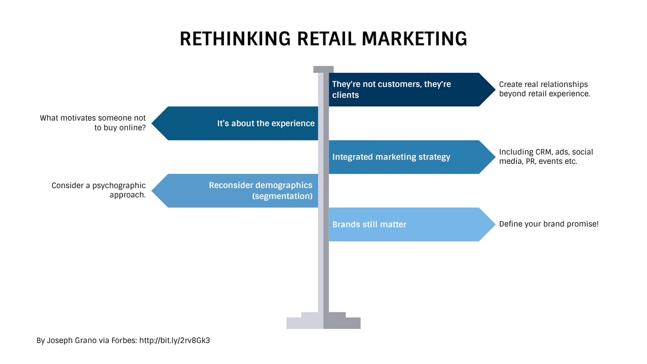 Wegweiserdiagramm-Beispiel: RETHINKING RETAIL MARKETING