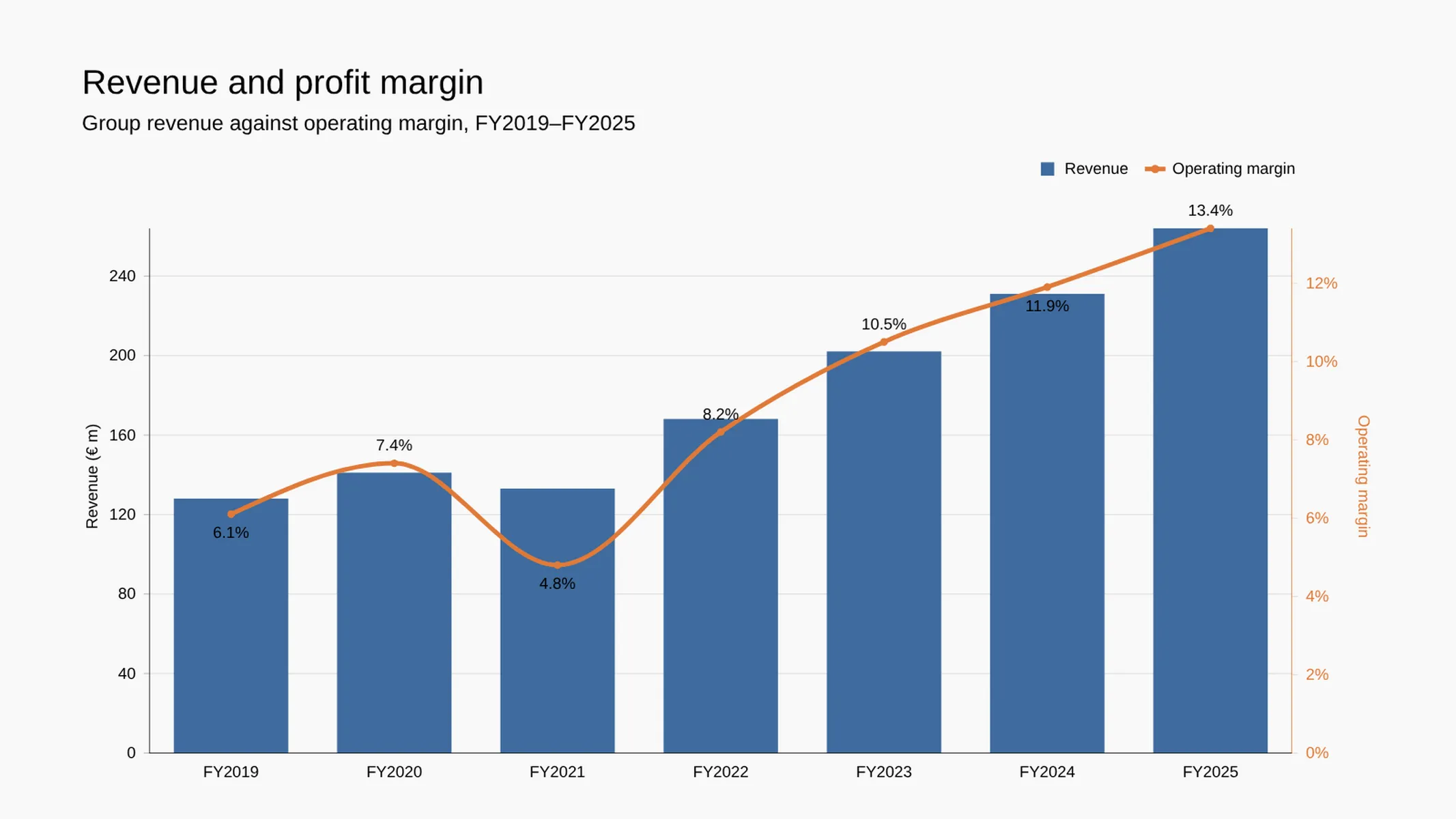 Combo Chart example: Revenue and profit margin