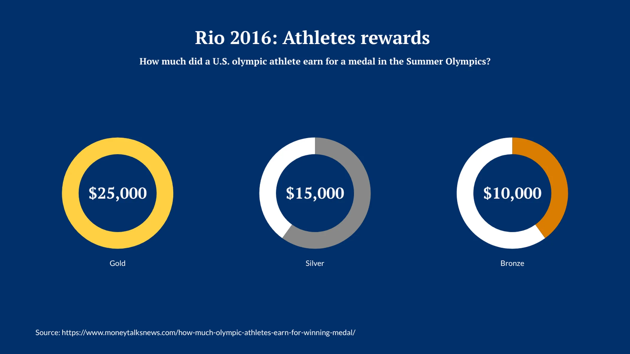 Multiple Radial Bars Chart example: Rio 2016: Athletes rewards