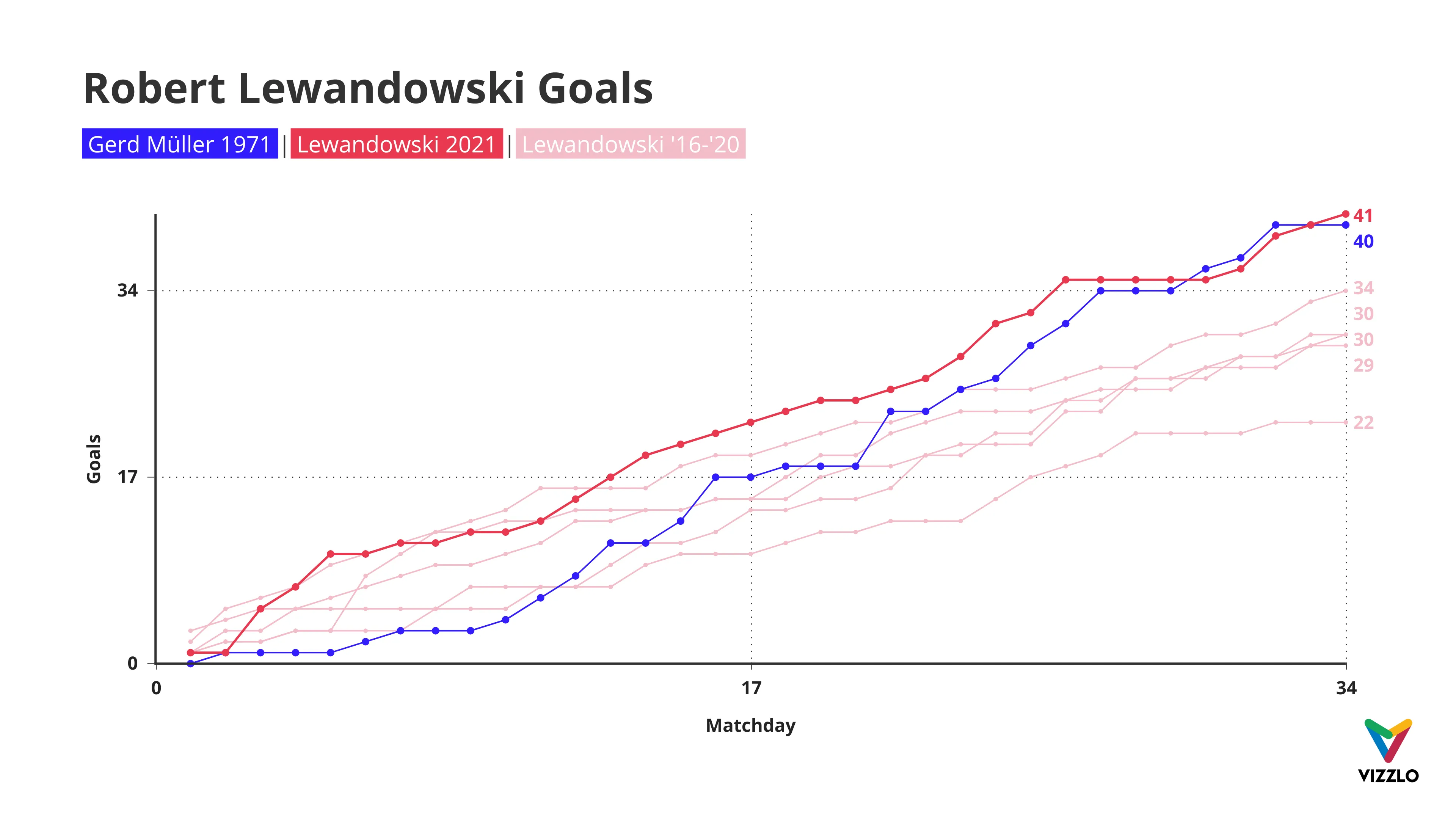 Line Graph example: Robert Lewandowski Goals
