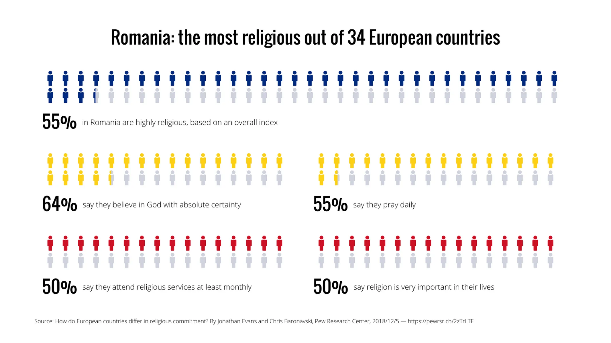 Pictograph example: Romania: the most religious out of 34 European countries