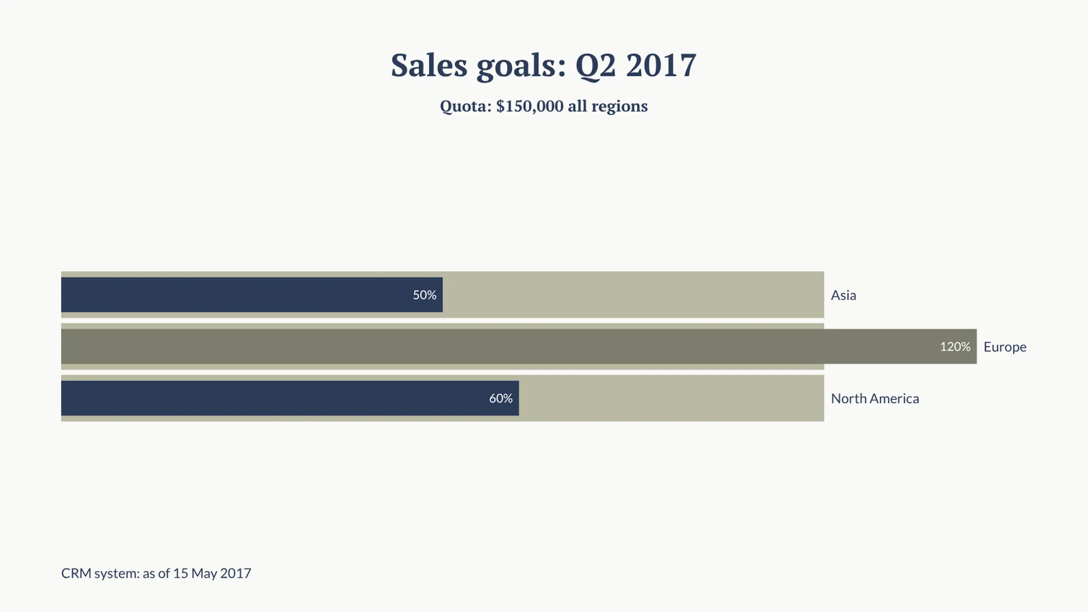 Fortschrittsbalkendiagramm-Beispiel: Sales goals: Q2 2017