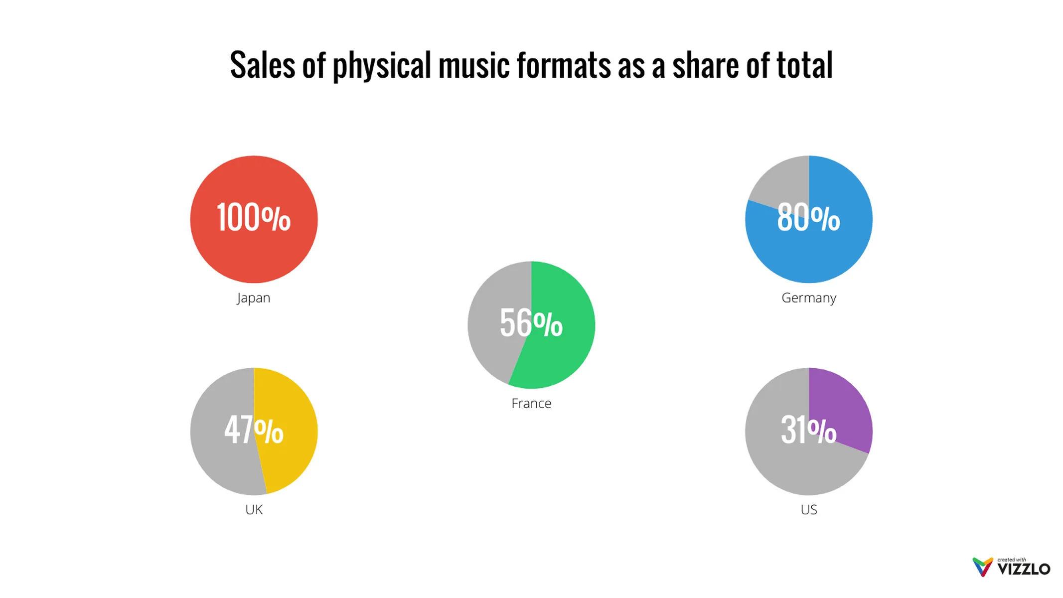 Multiple Pies Chart example: Sales of physical music formats as a share of total