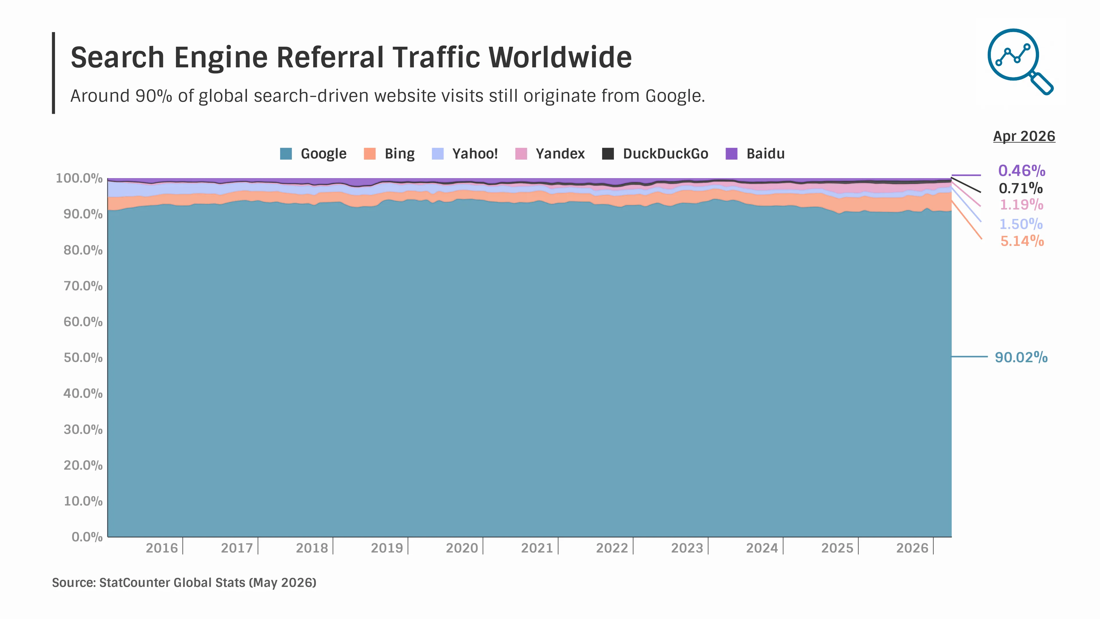 Search Engine Referral Traffic Worldwide