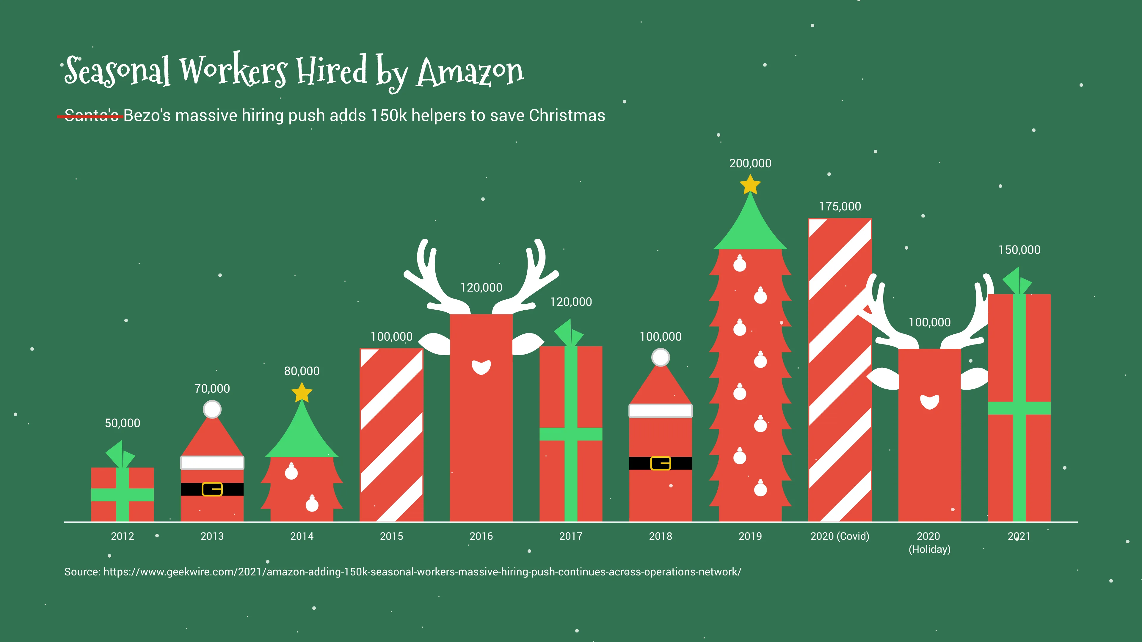 Christmas Bar Chart example: Seasonal Workers Hired by Amazon
