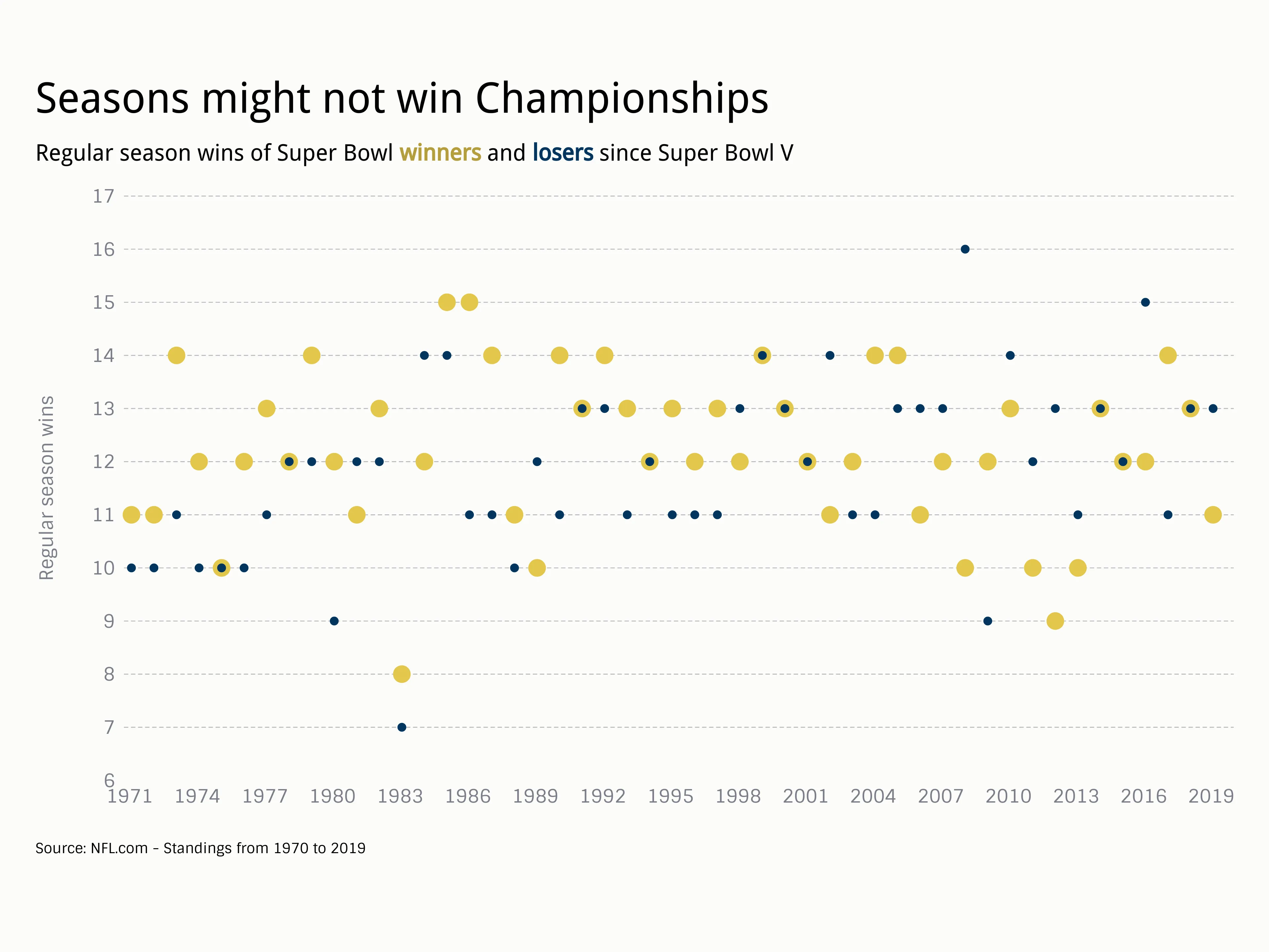 Time Series Graph example: Seasons might not win Championships