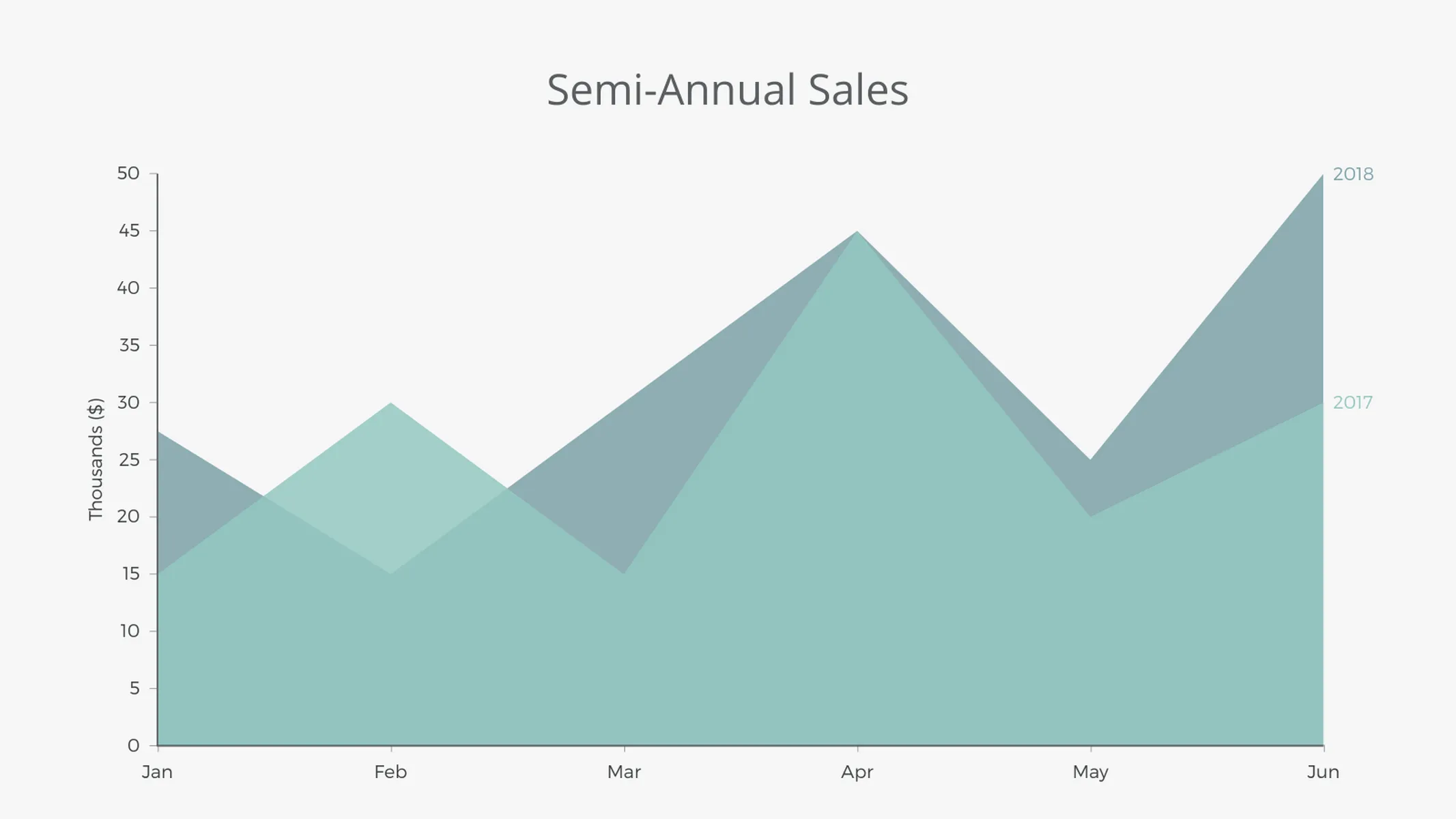 Area Chart example: Semi-Annual Sales