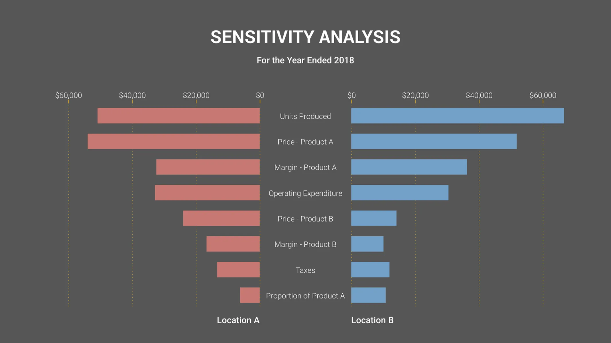 Tornado Chart example: SENSITIVITY ANALYSIS