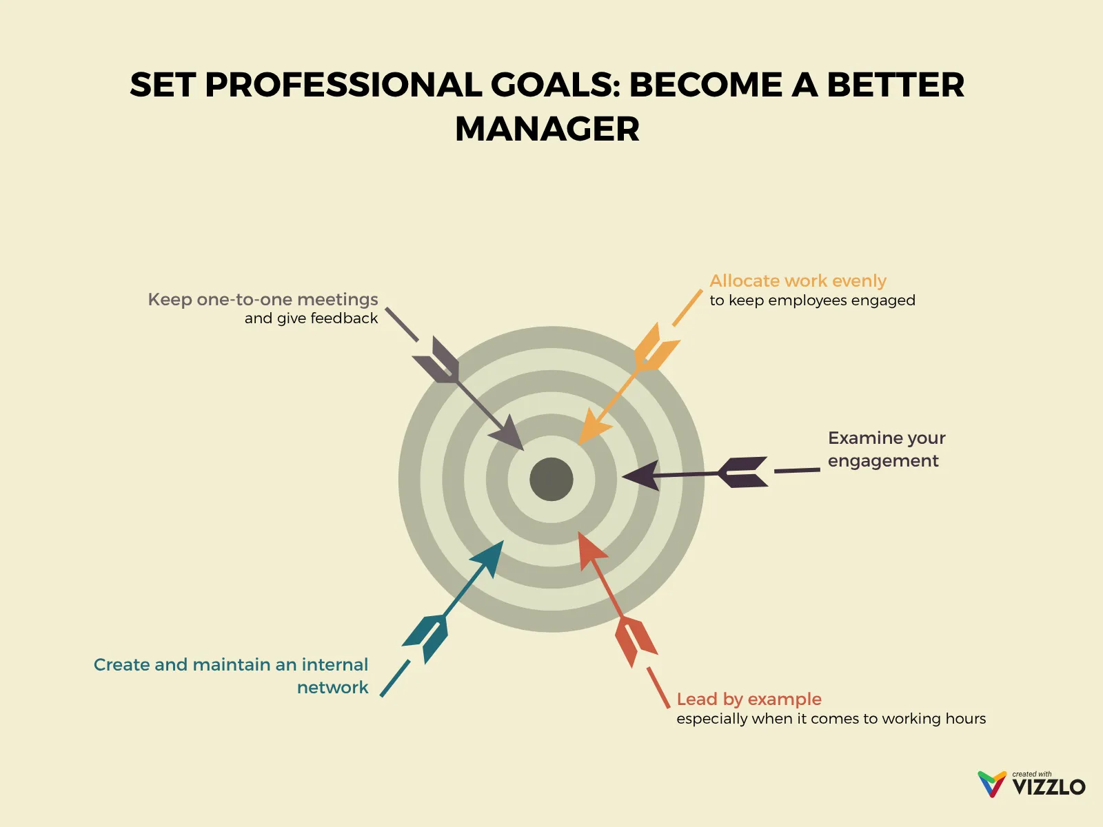 Dart Chart example: SET PROFESSIONAL GOALS: BECOME A BETTER MANAGER
