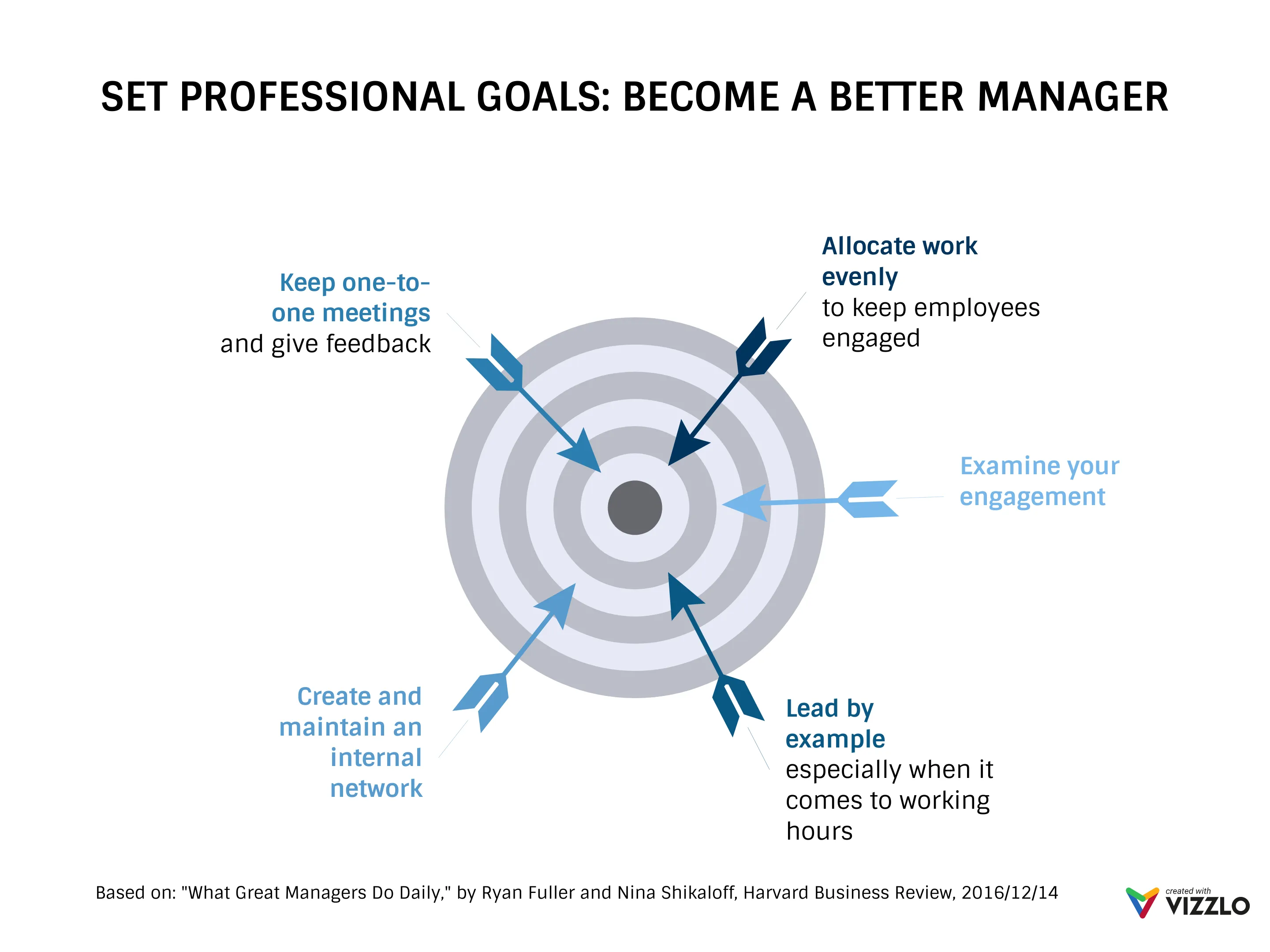 Dartscheiben­diagramm-Beispiel: SET PROFESSIONAL GOALS: BECOME A BETTER MANAGER