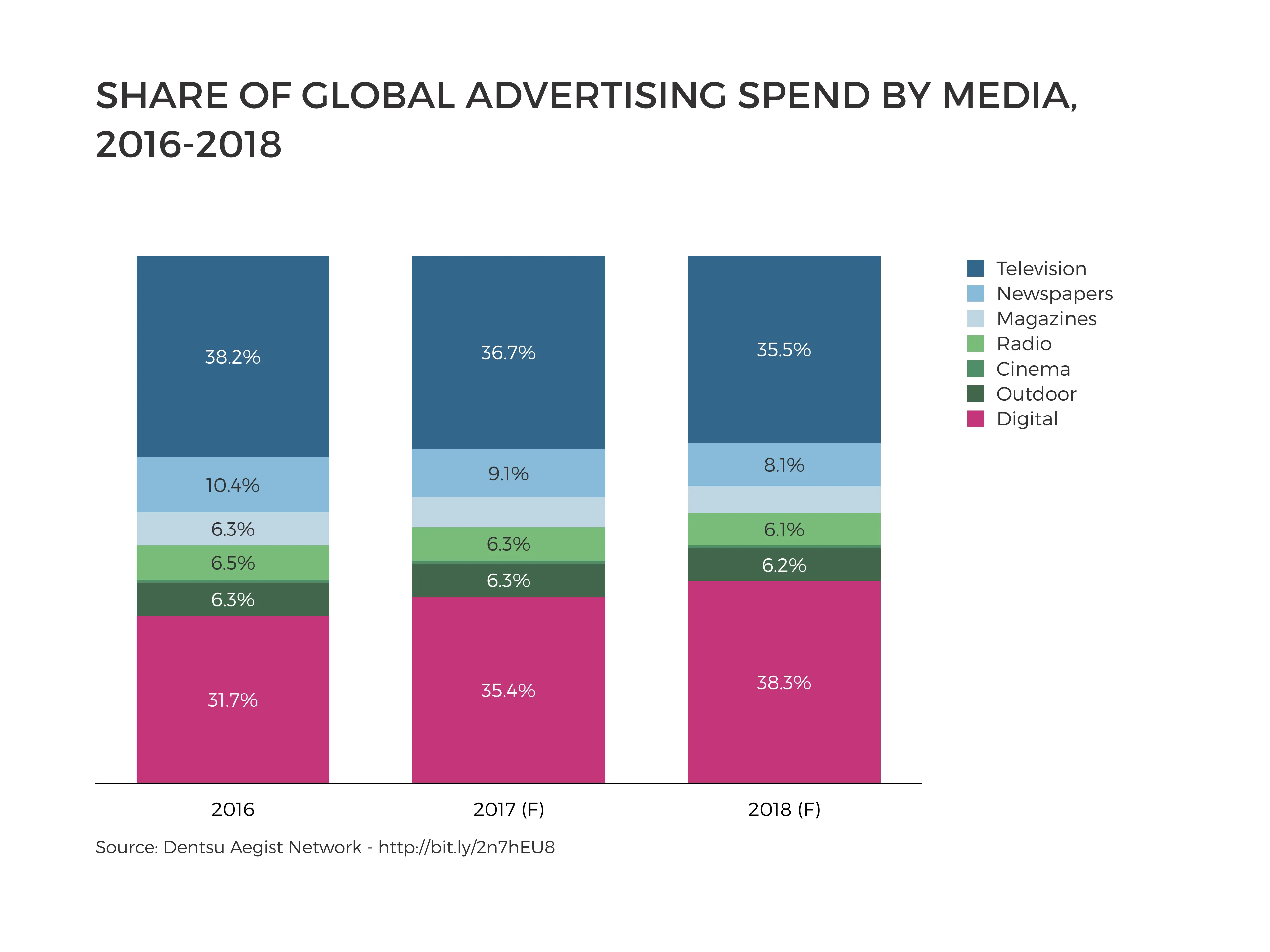 100% Stacked Bar Chart example: SHARE OF GLOBAL ADVERTISING SPEND BY MEDIA, 2016-2018