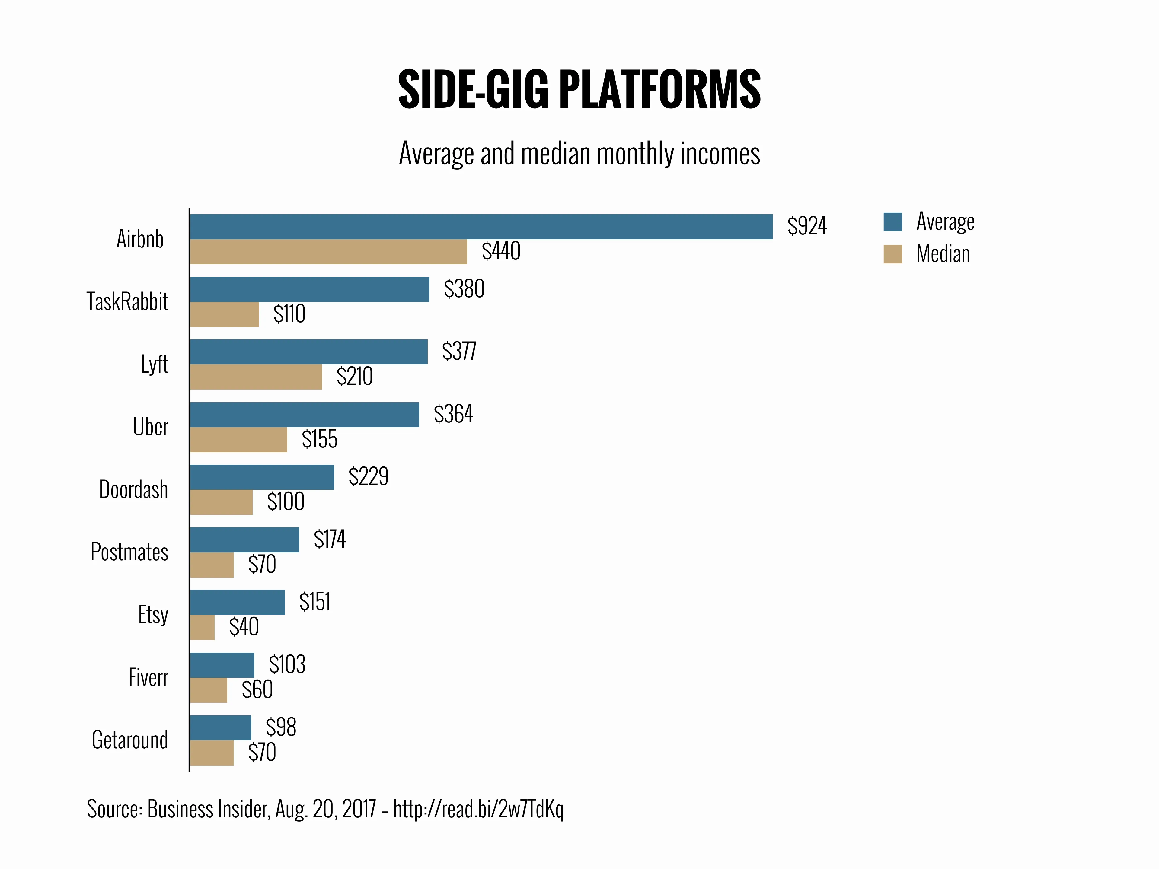 Grouped Bar Chart example: SIDE-GIG PLATFORMS