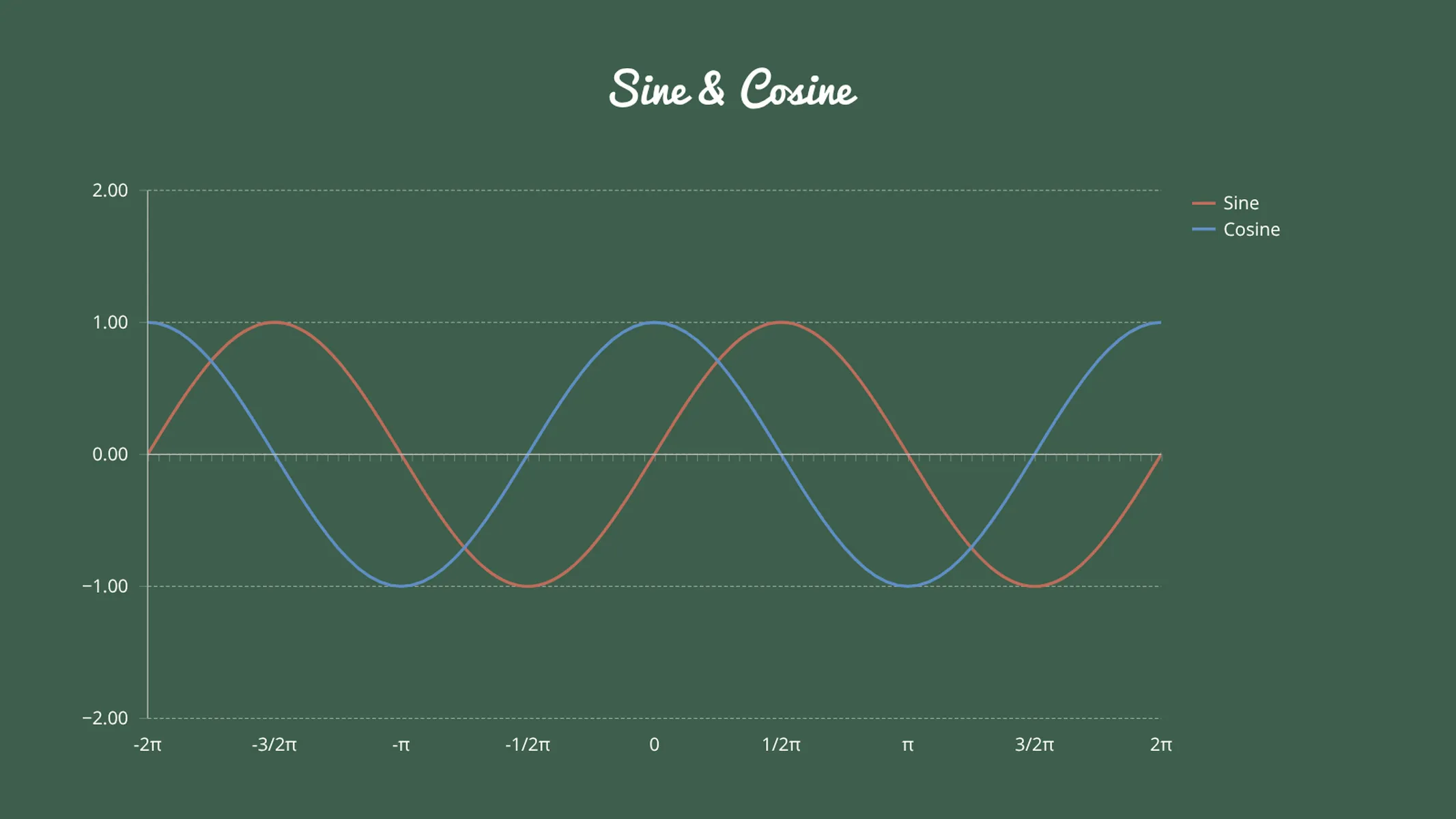Line Graph example: Sine & Cosine