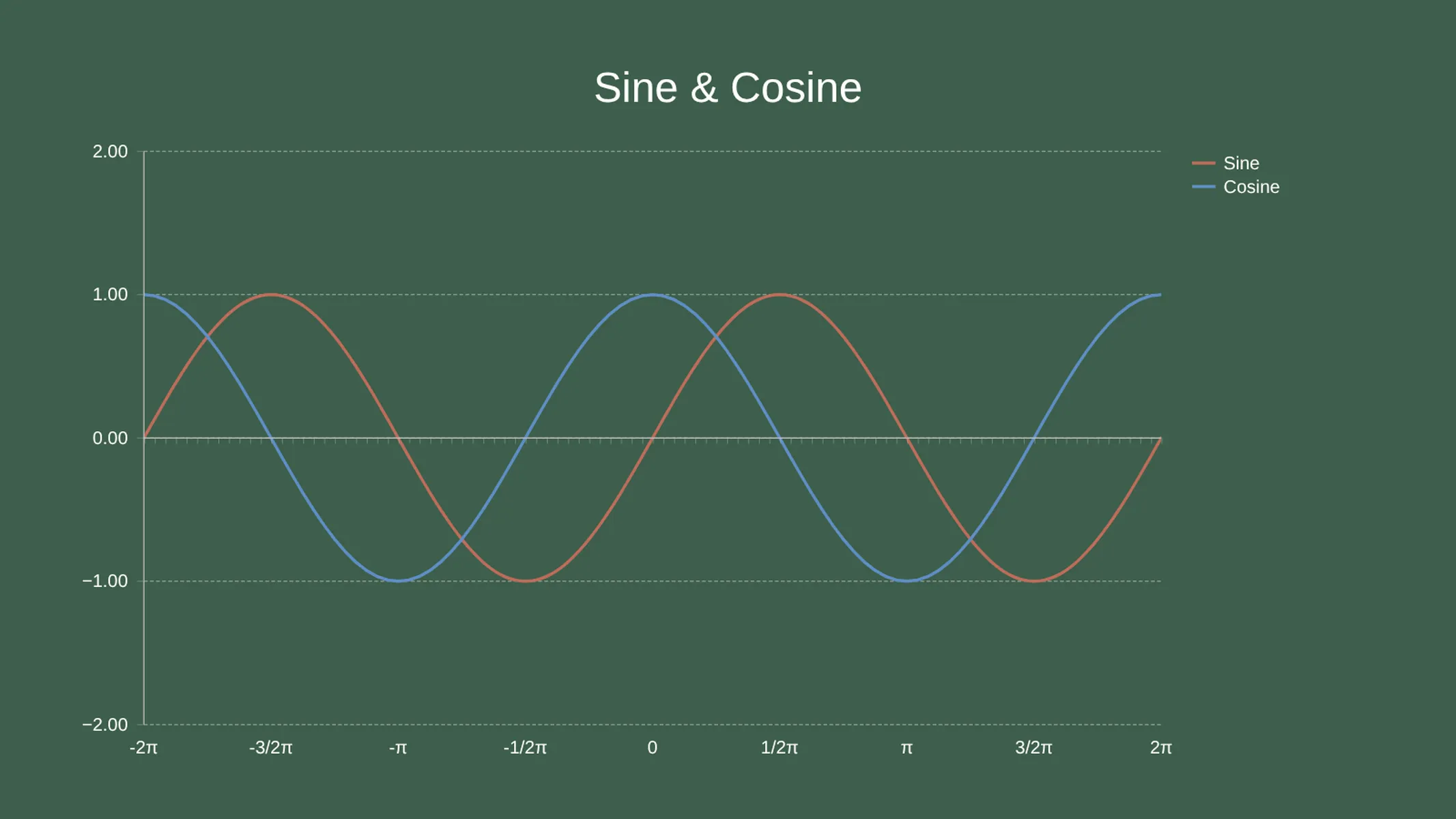 Combo Chart example: Sine & Cosine
