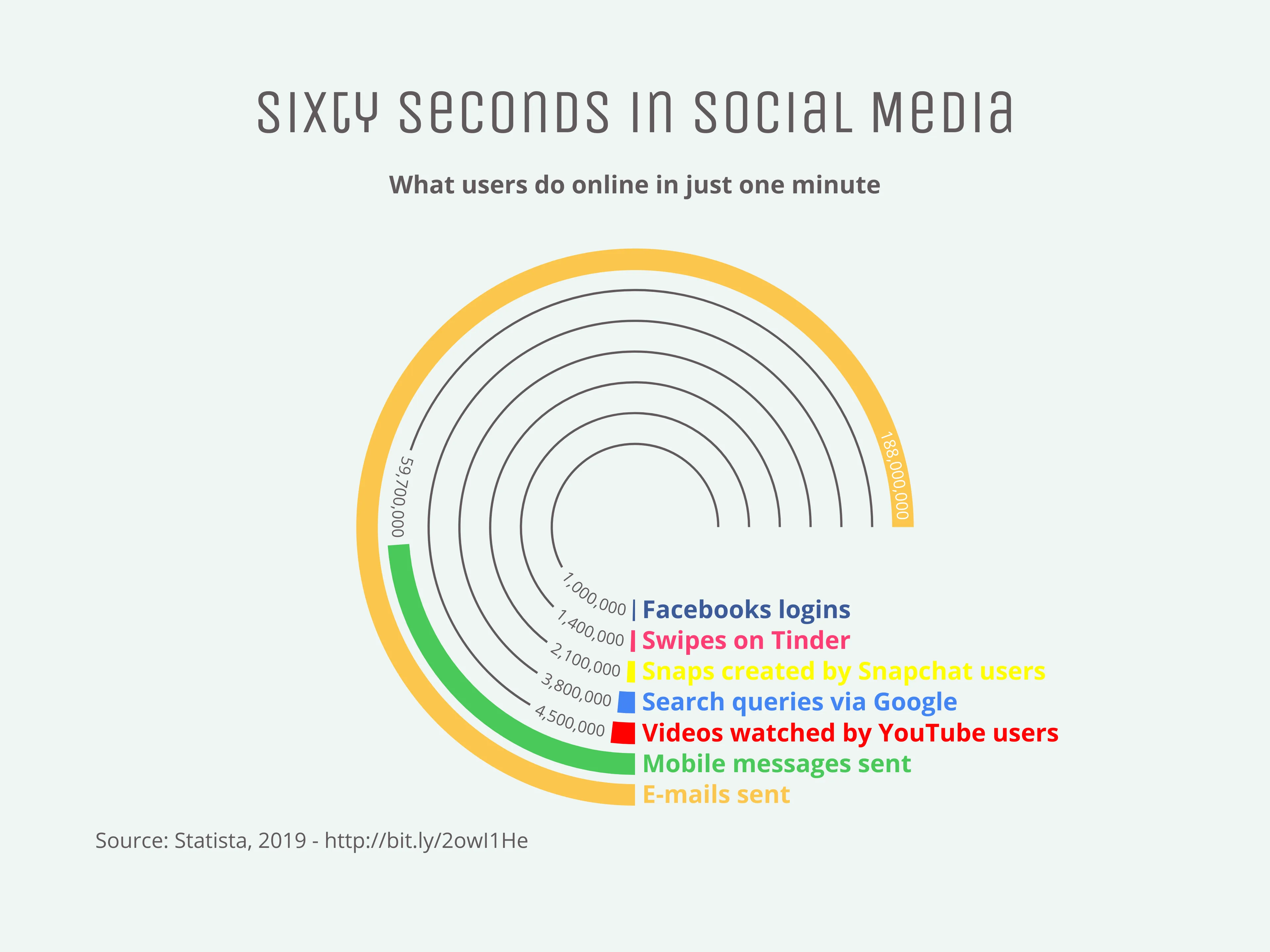 Radial Bar Chart example: Sixty Seconds in Social Media