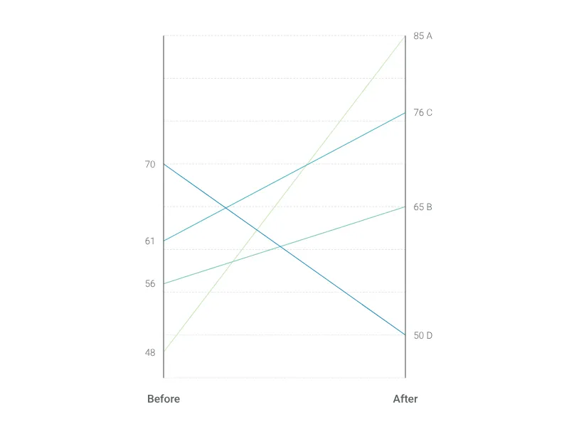 Range Plot alternative: Slopegraph
