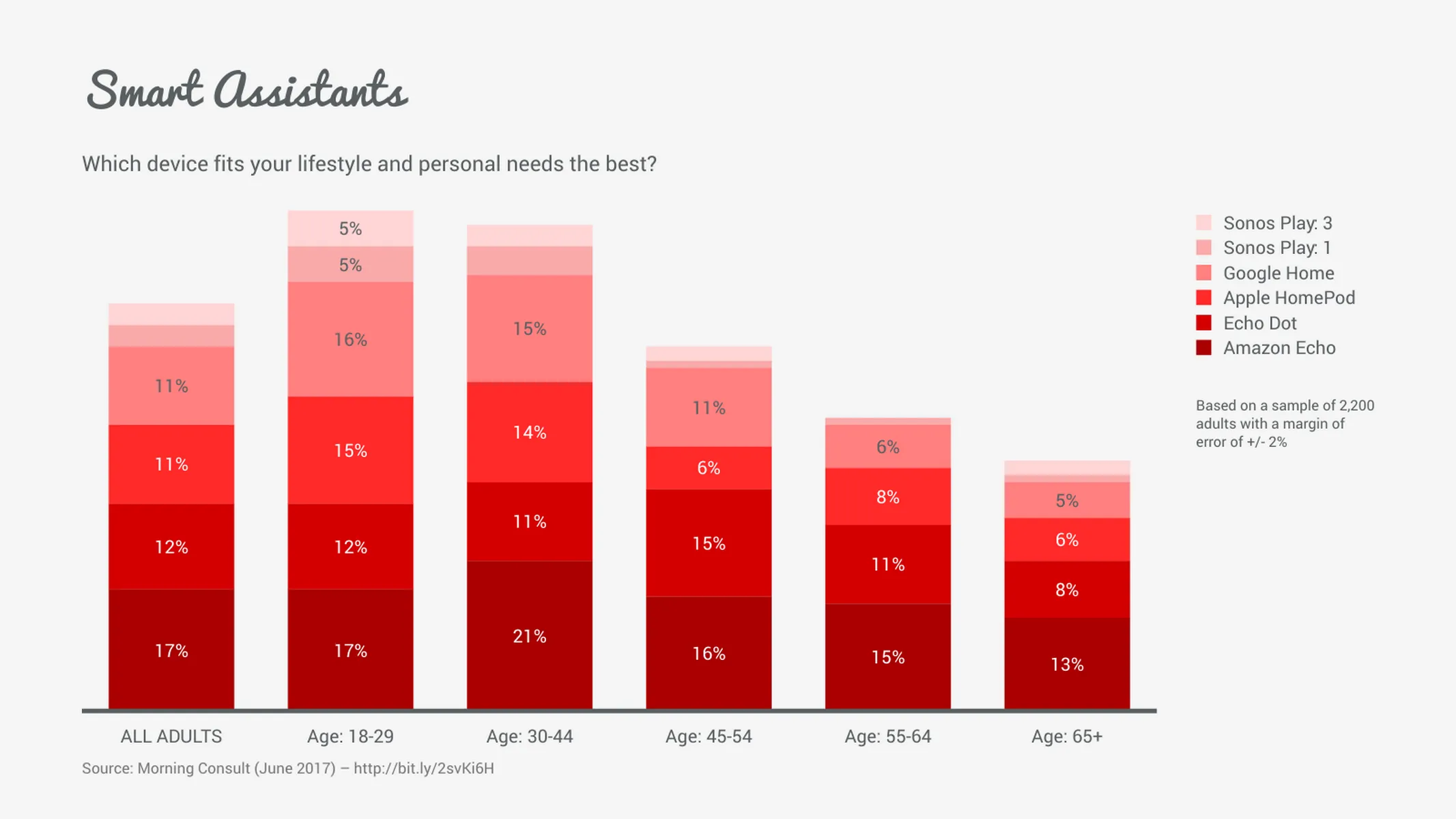 Stacked Bar Chart example: Smart Assistants