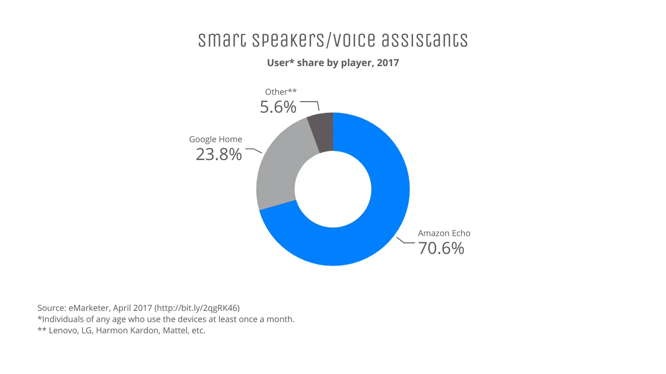 Donut Chart example: Smart speakers/voice assistants