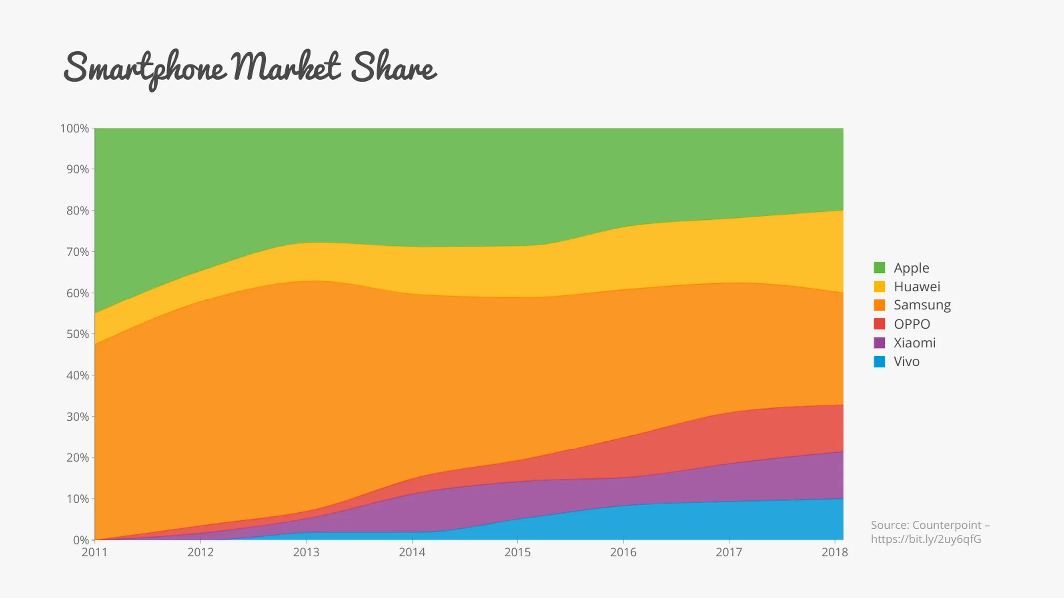 100% Stacked Time Series Graph example: Smartphone Market Share
