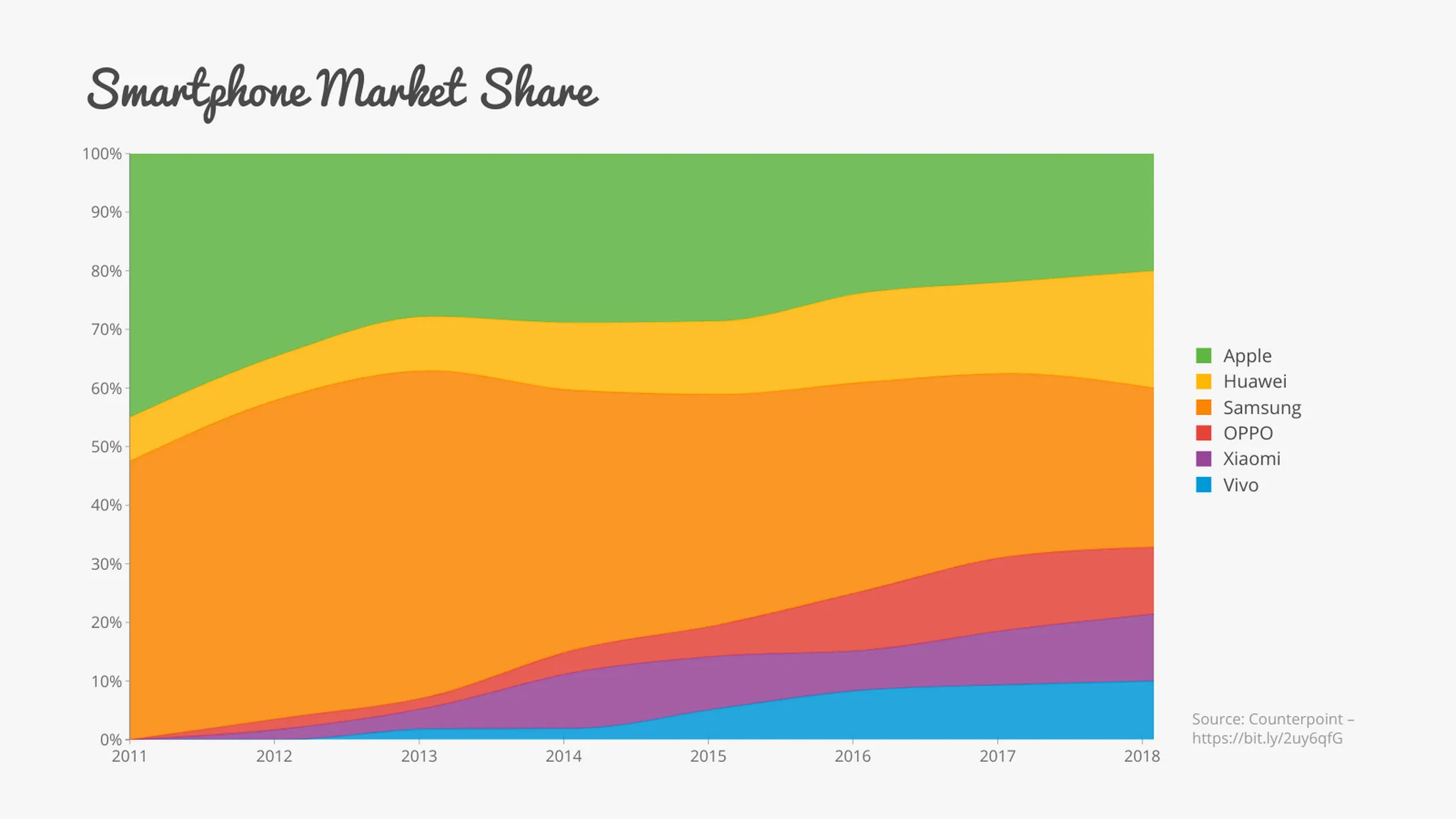 100% Stacked Time Series Graph example: Smartphone Market Share