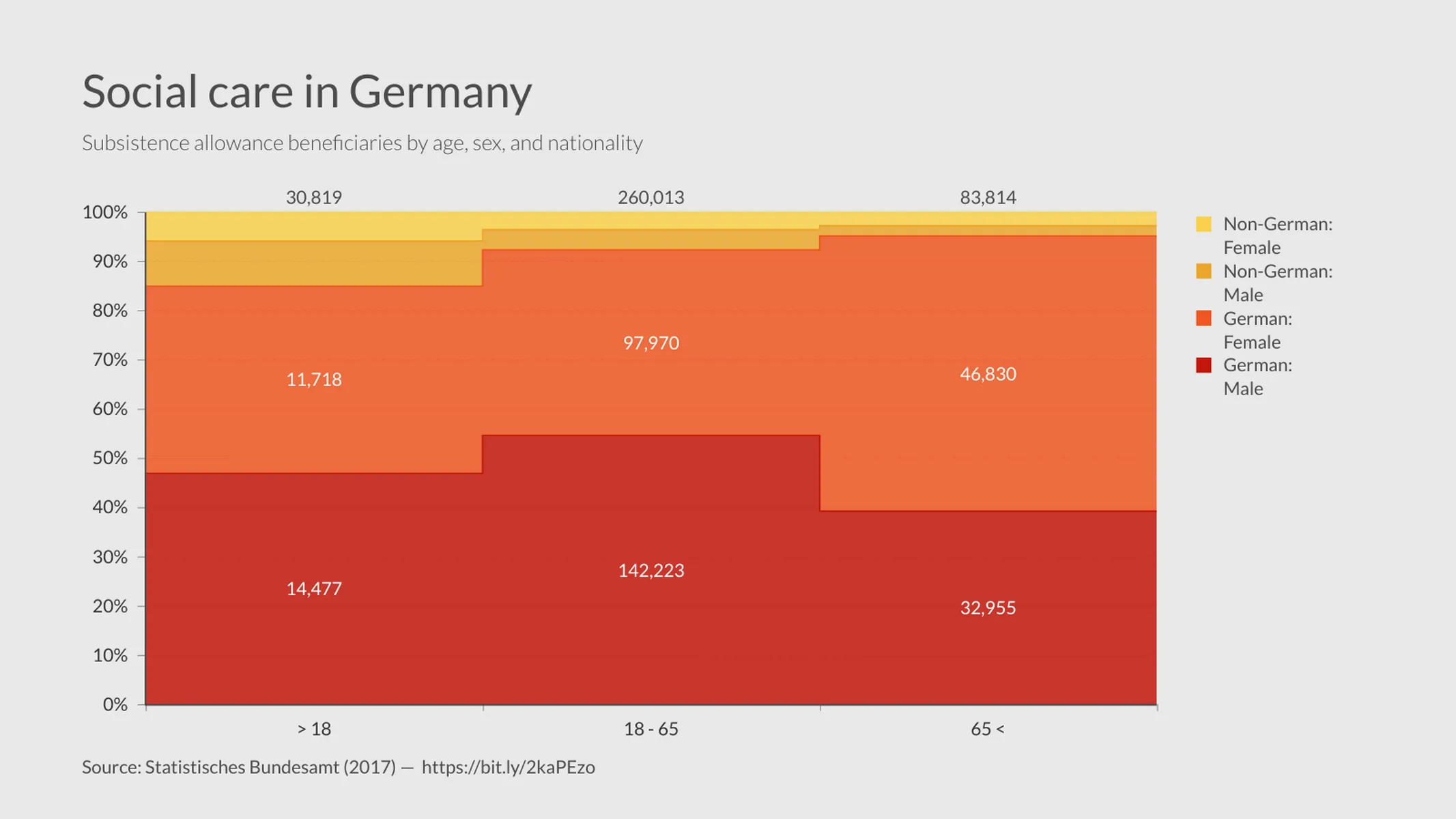 100% Stacked Area Chart example: Social care in Germany