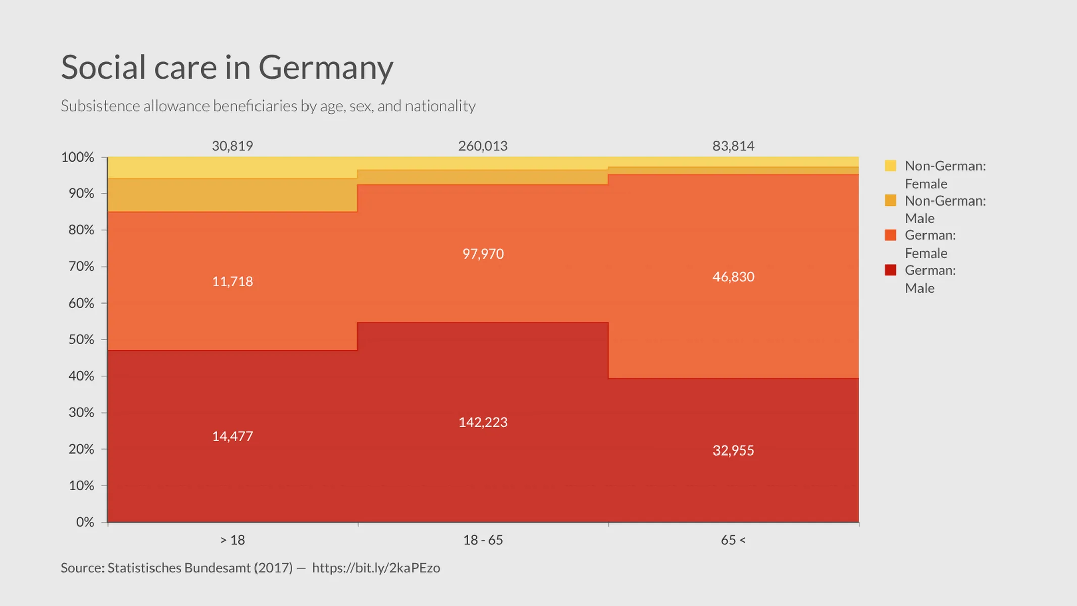 100% Stacked Area Chart example: Social care in Germany