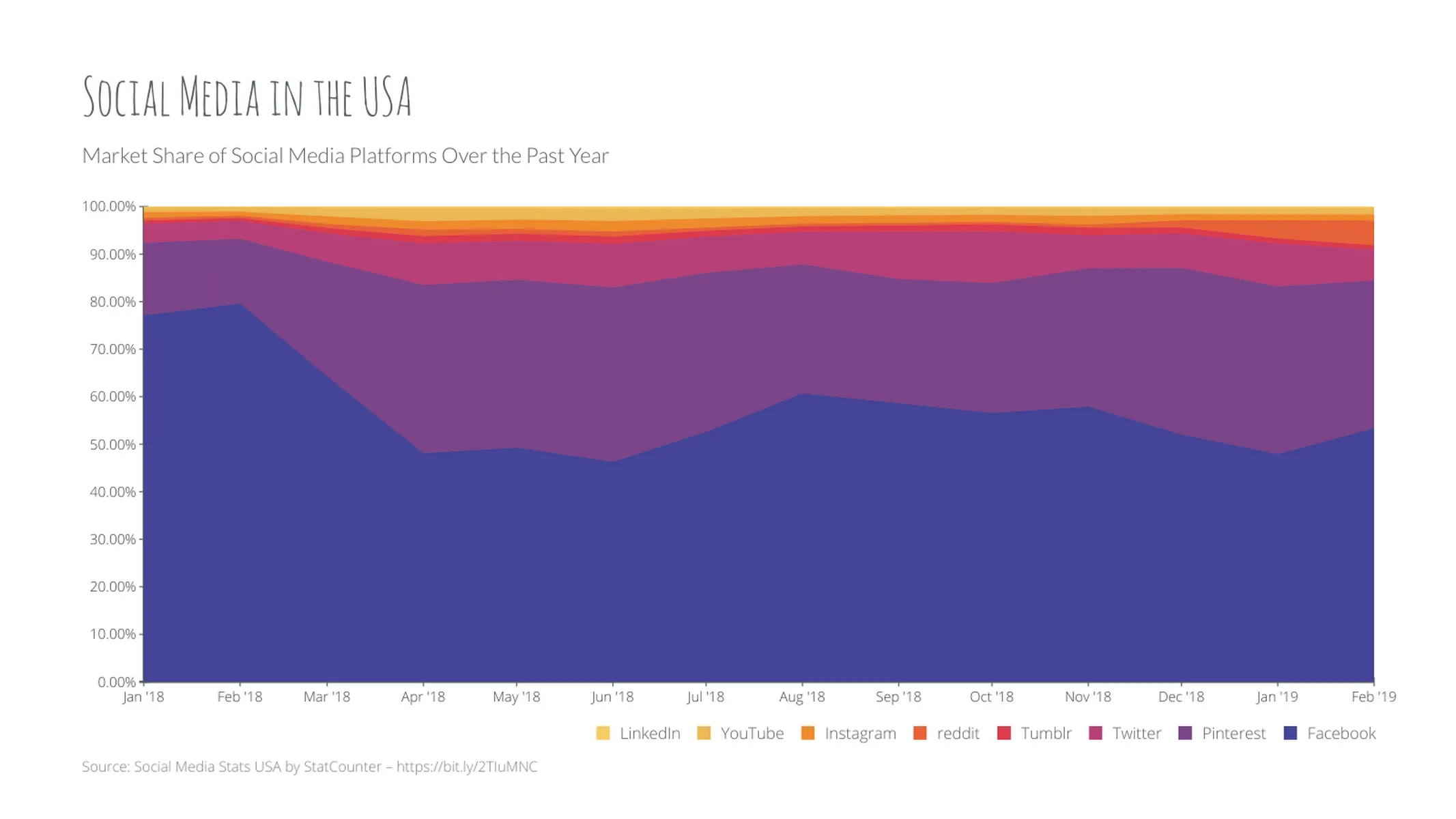 100% Stacked Time Series Graph example: Social Media in the USA