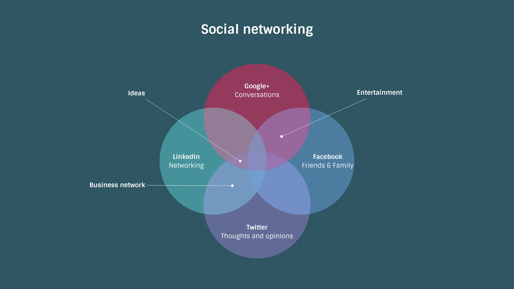 Venn Diagram example: Social networking