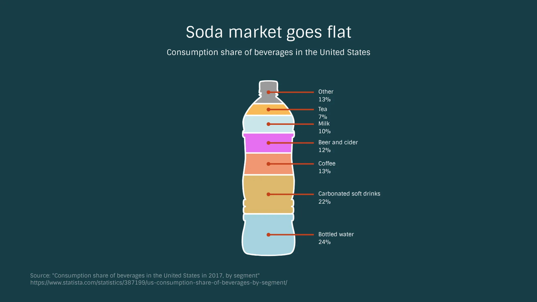 Bottle Chart example: Soda market goes flat