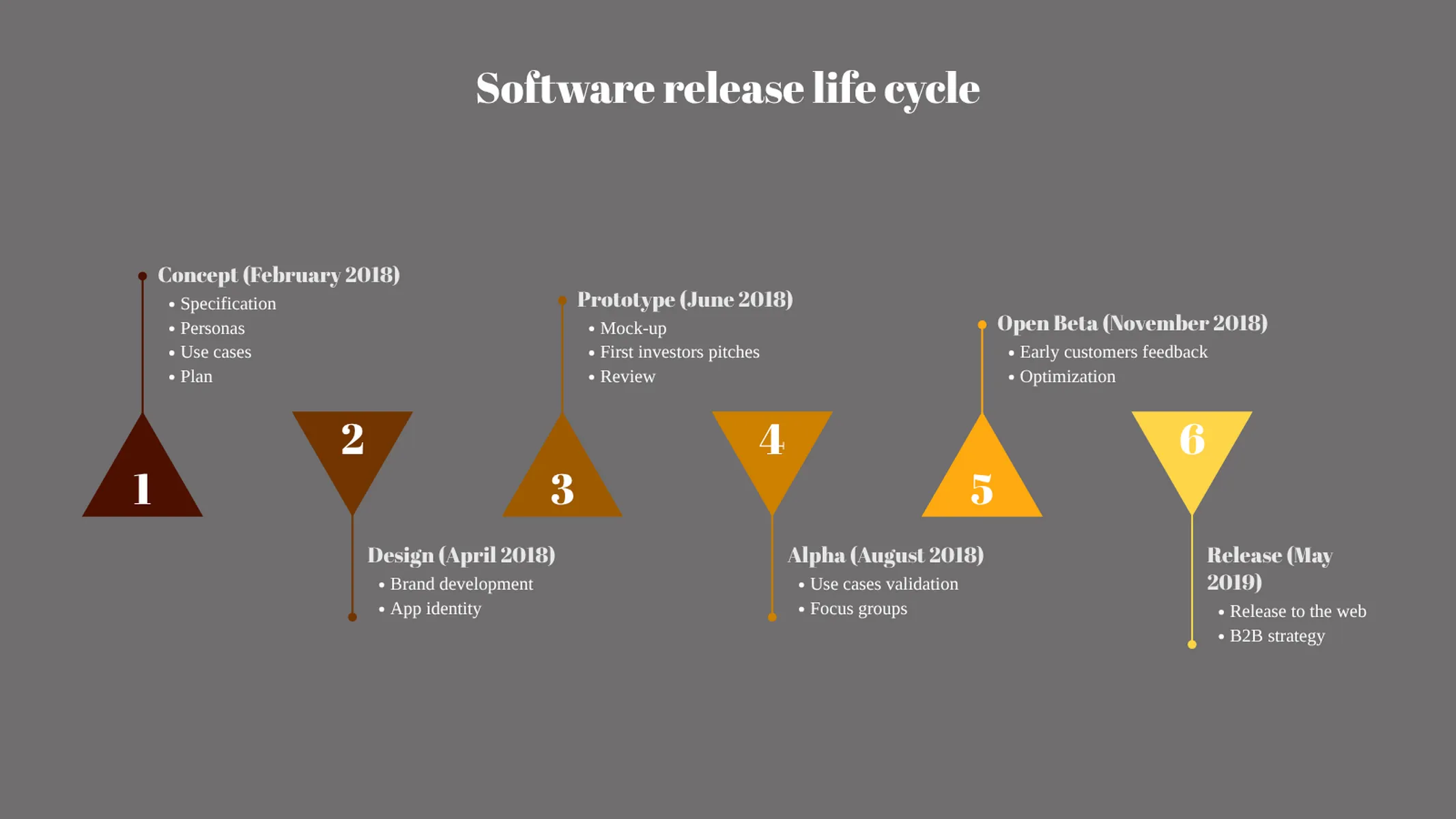 Milestone Plan with Triangles example: Software release life cycle